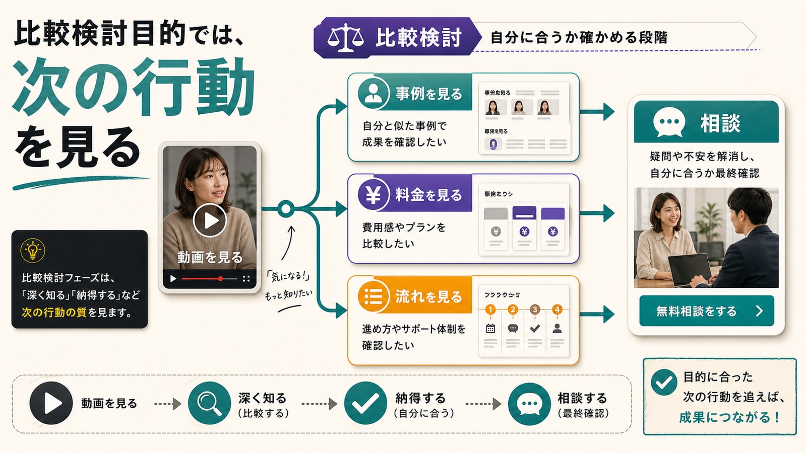比較検討目的では、次の行動を見ます