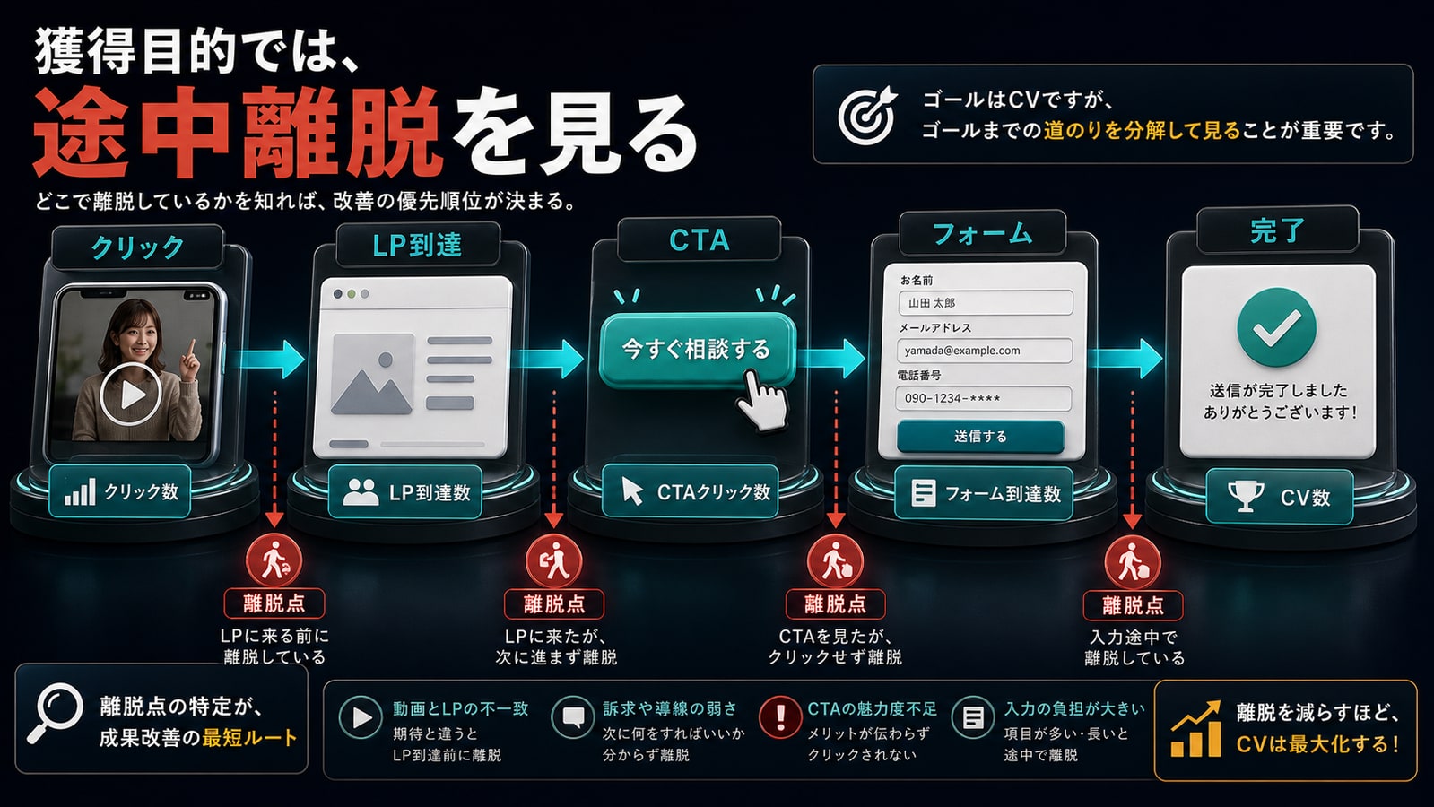 獲得目的では、CVだけでなく途中離脱を見る