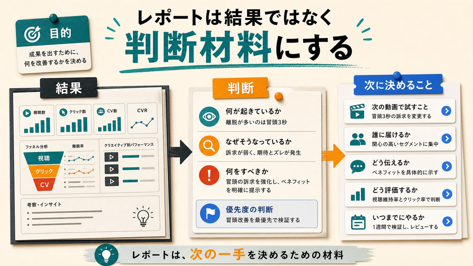 レポートは「結果」ではなく「判断材料」にする