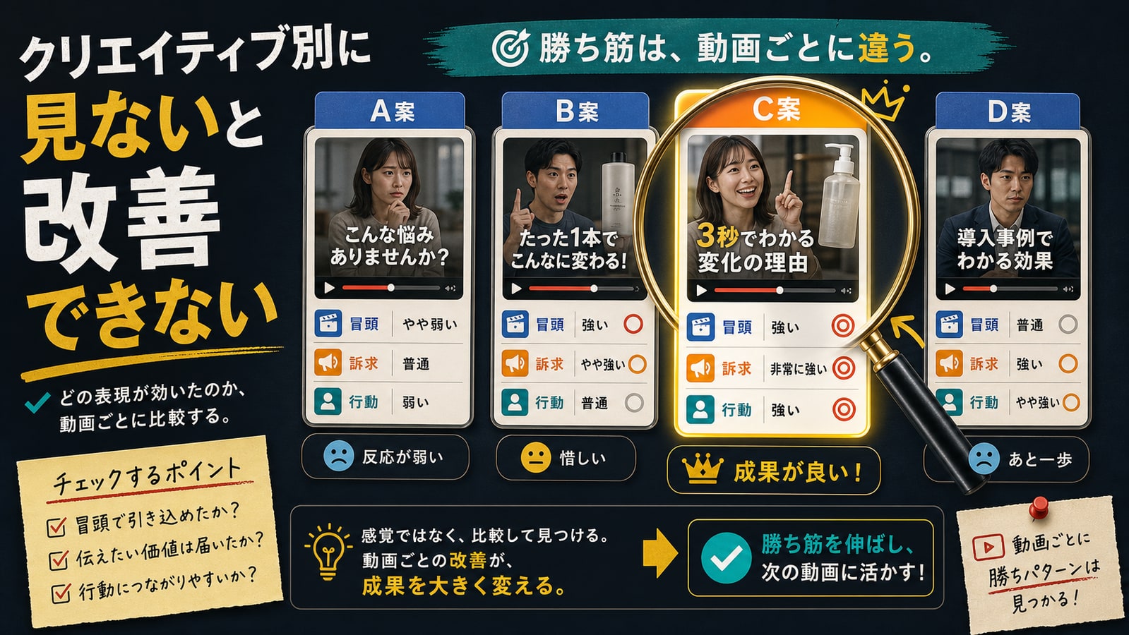 クリエイティブ別に見ないと改善できない