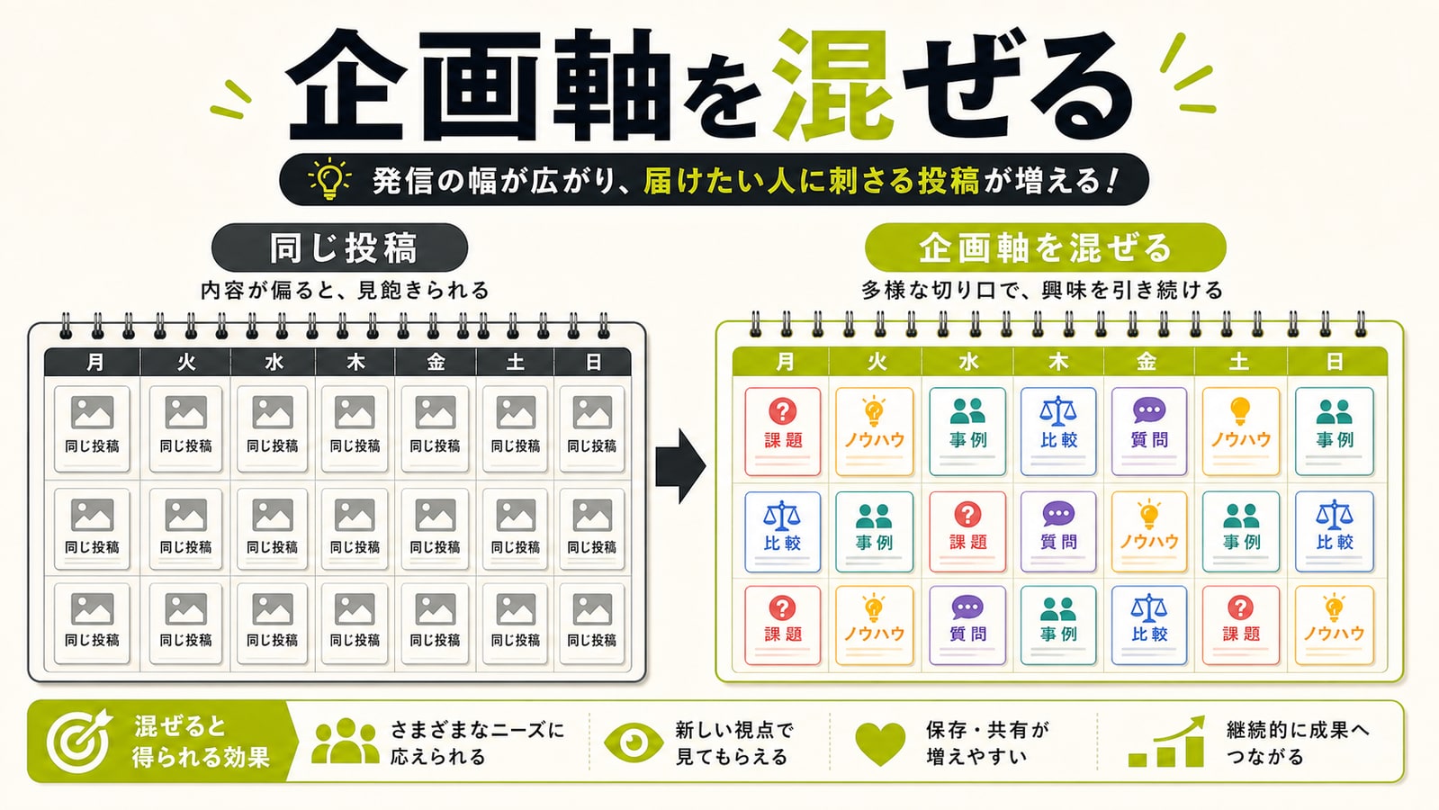 企画軸を混ぜる
