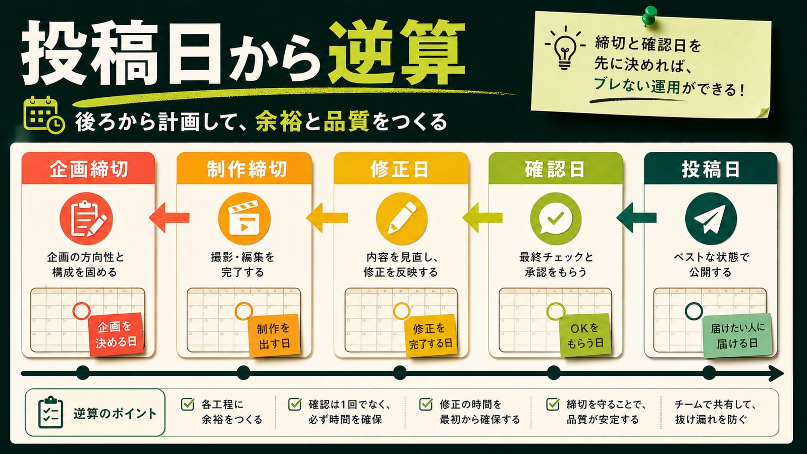制作締切と確認日を入れる