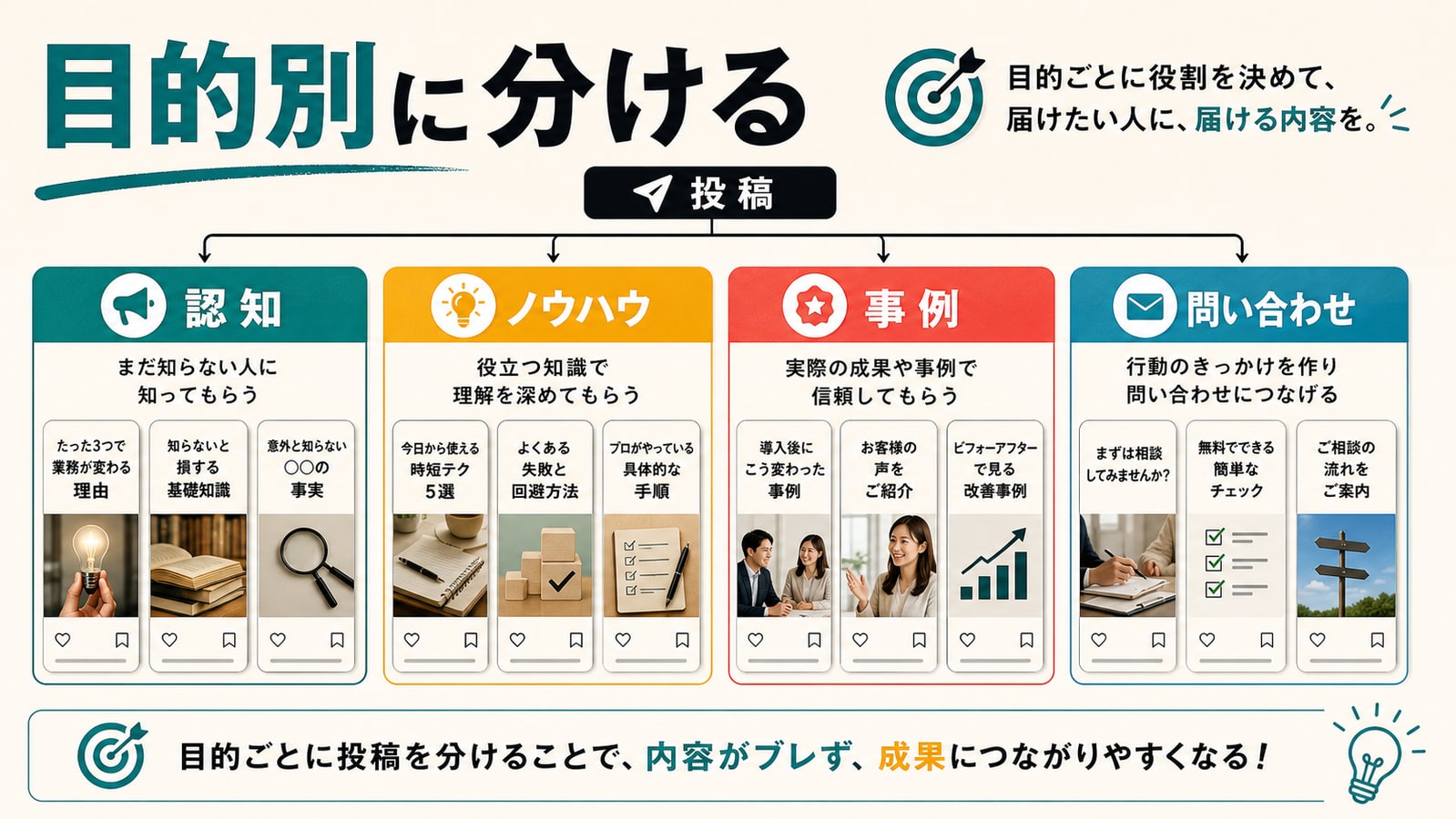 まず目的別に投稿を分ける