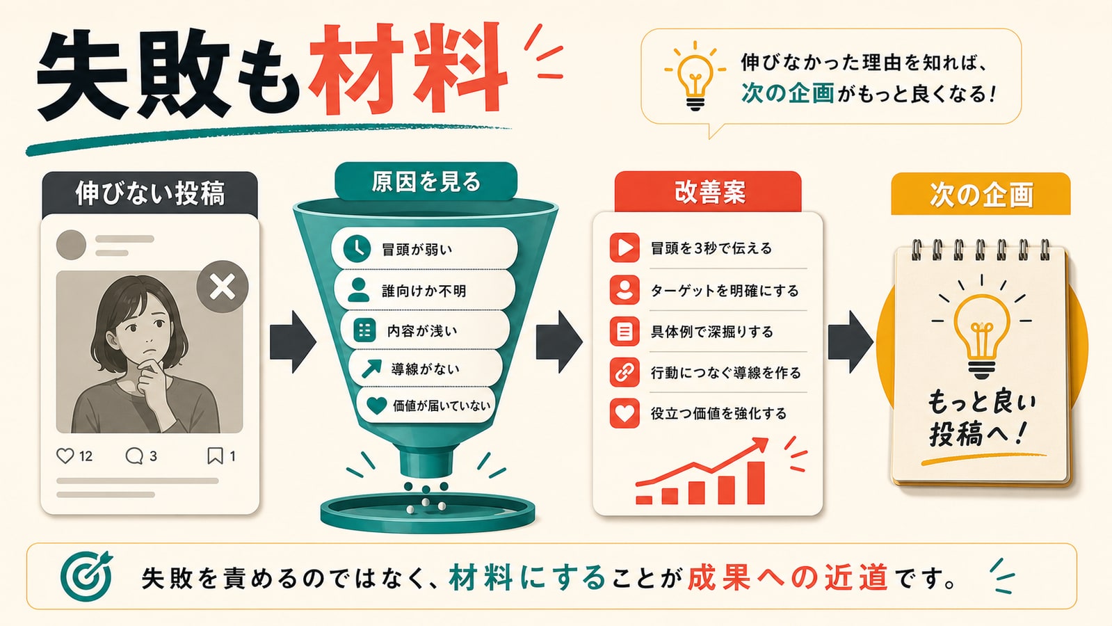 伸びなかった投稿も材料にする