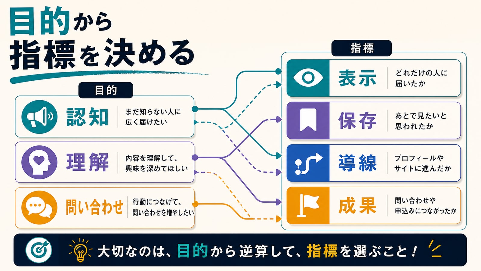 KPIは目的から決める