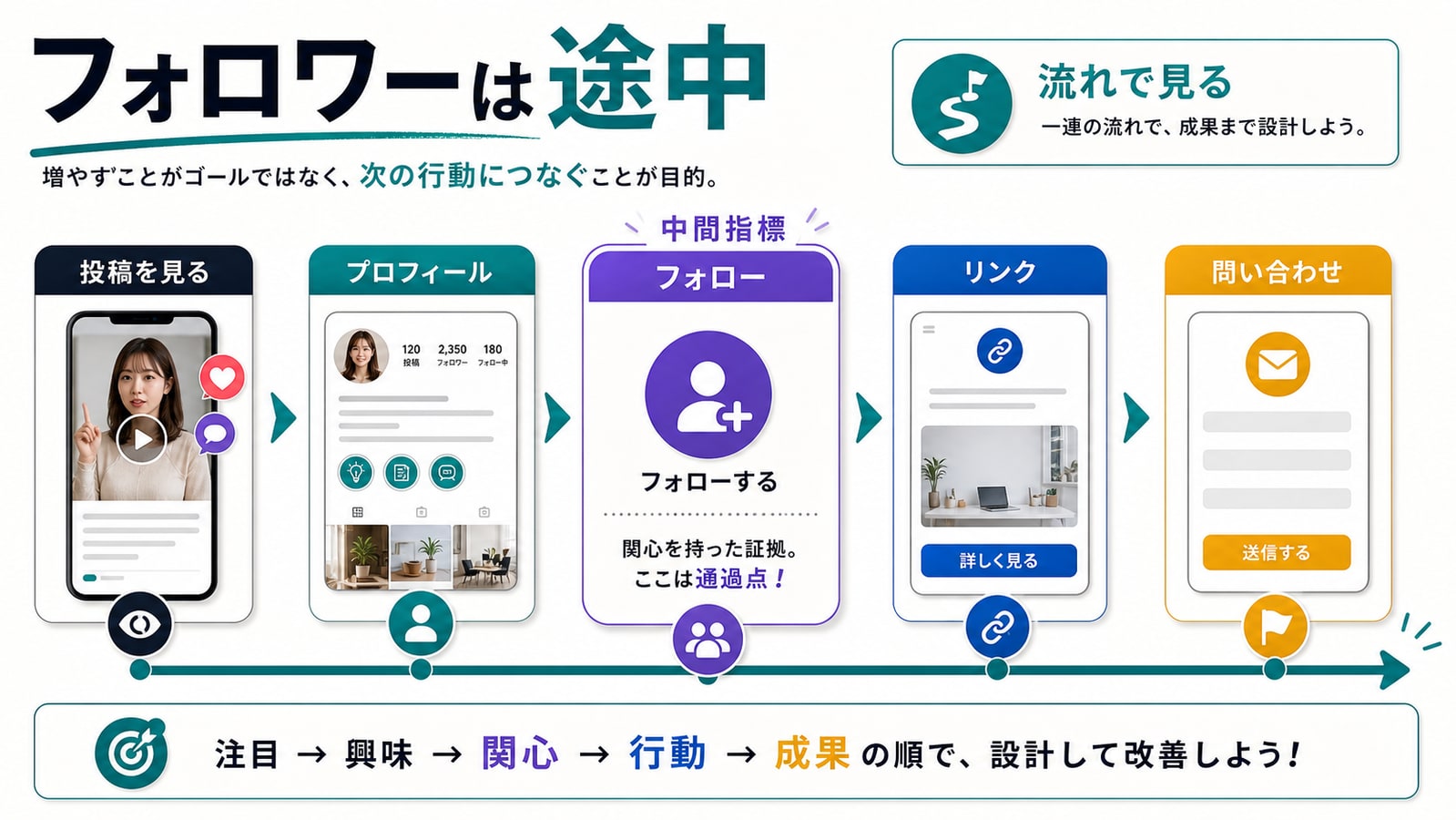 フォロワー数は中間指標として見る