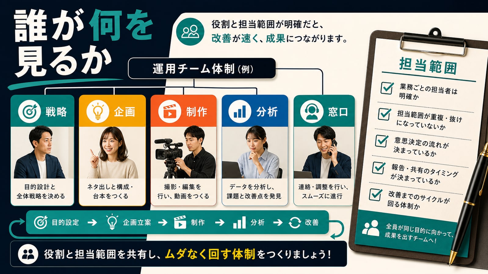 体制と担当範囲を確認する