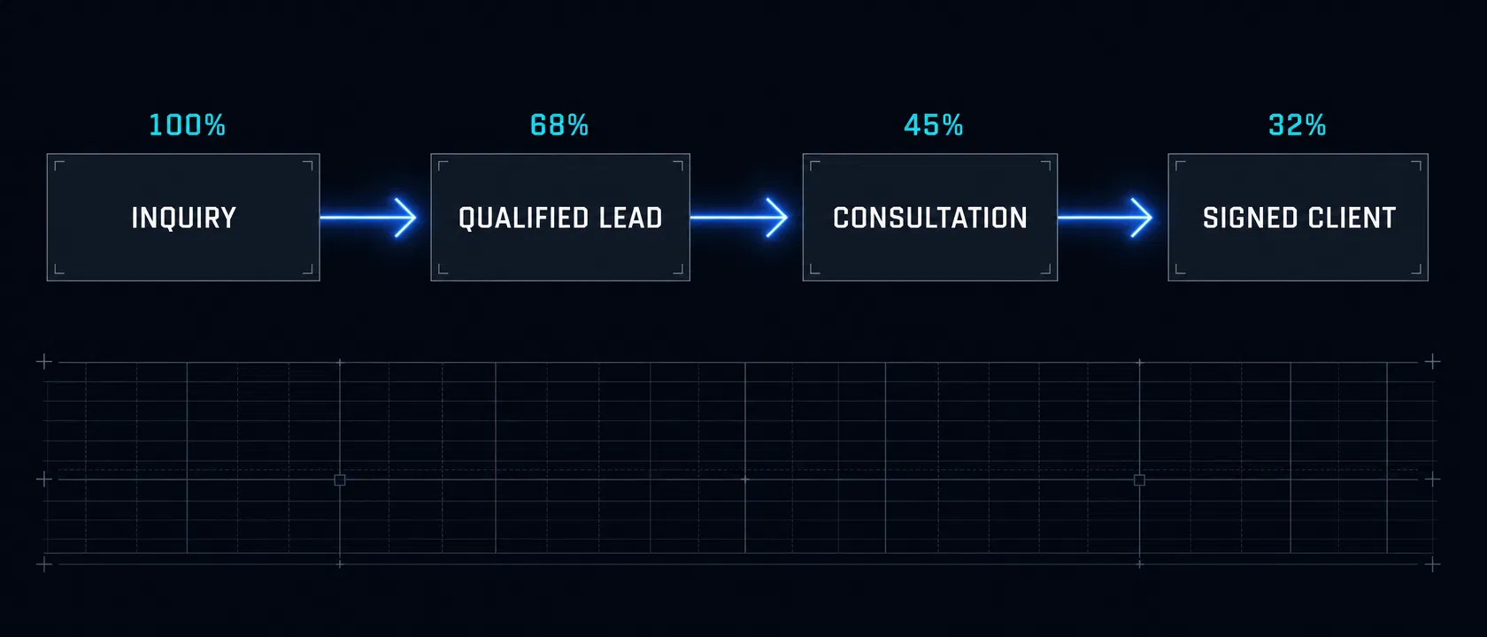 Lead to Signed Client Pipeline