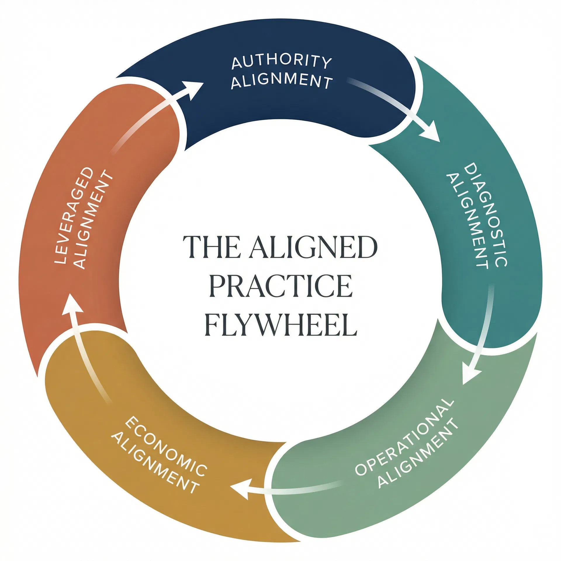 The Aligned Practice Flywheel - 5 stages of alignment