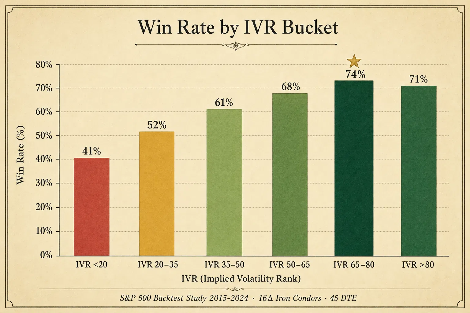 Iron Condor Win Rate by IVR Level: S&P 500 Backtest Study (2015–2024)