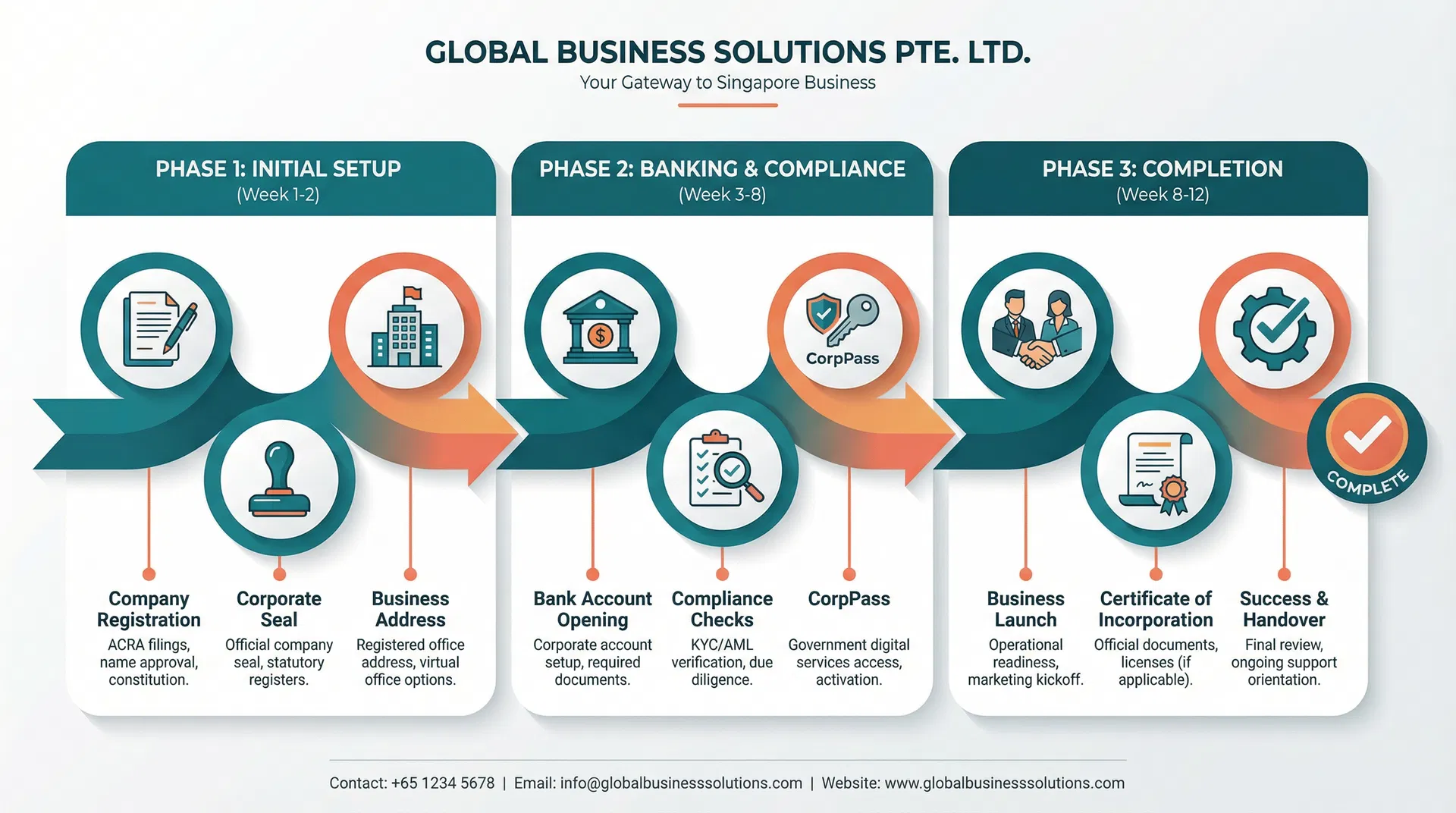 Singapore Company Setup Timeline