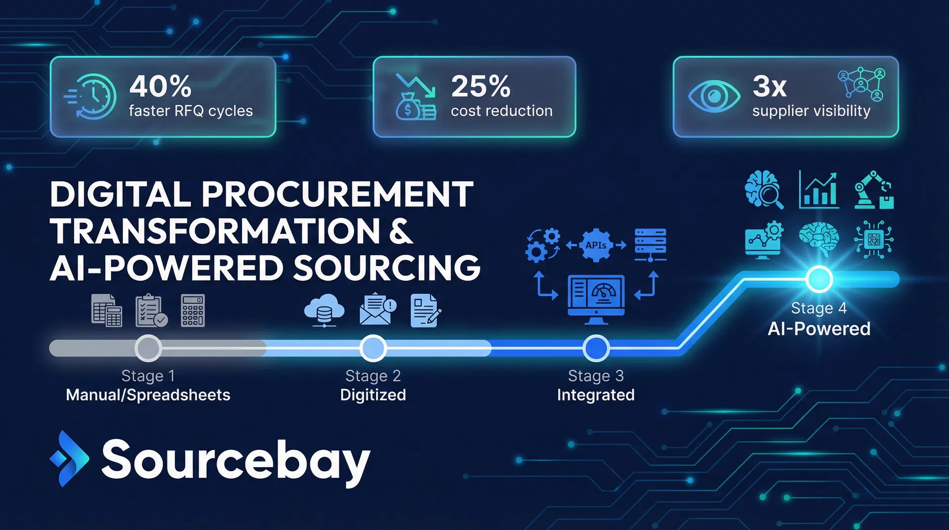 Sourcebay digital procurement transformation: 4-stage roadmap from spreadsheets to AI-powered sourcing