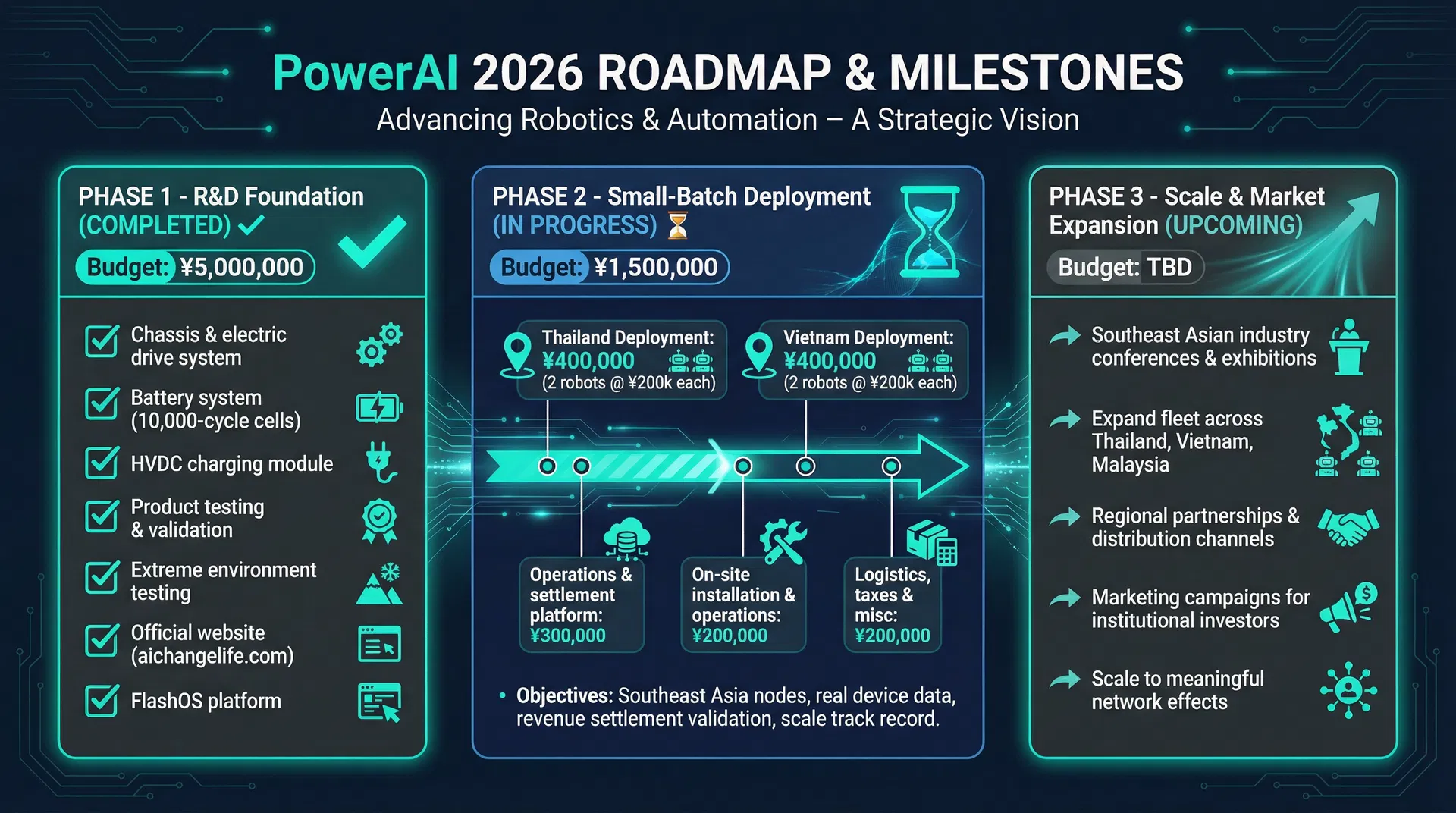 PowerAI 2026 Roadmap & Milestones