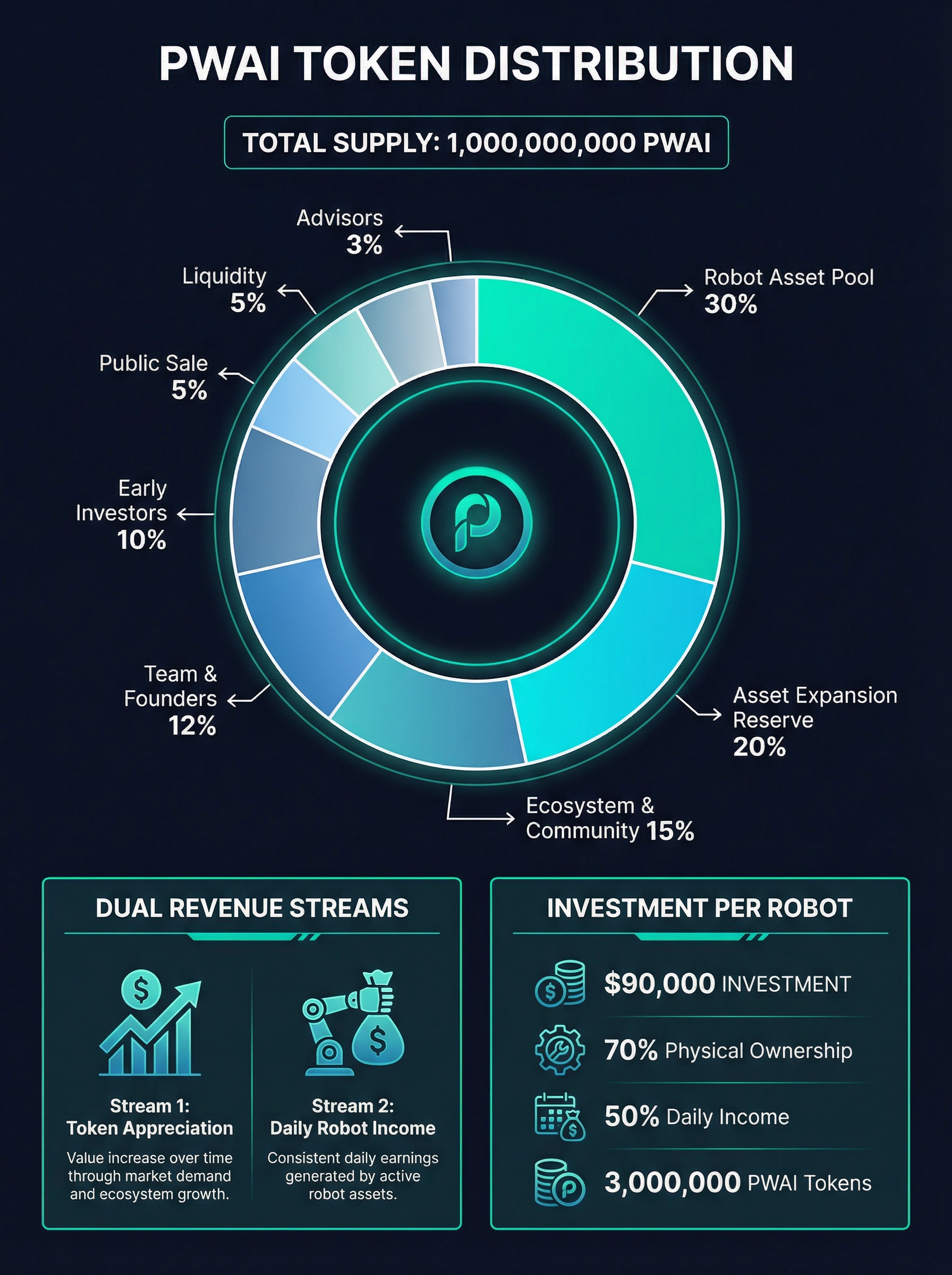PWAI Token Distribution Chart