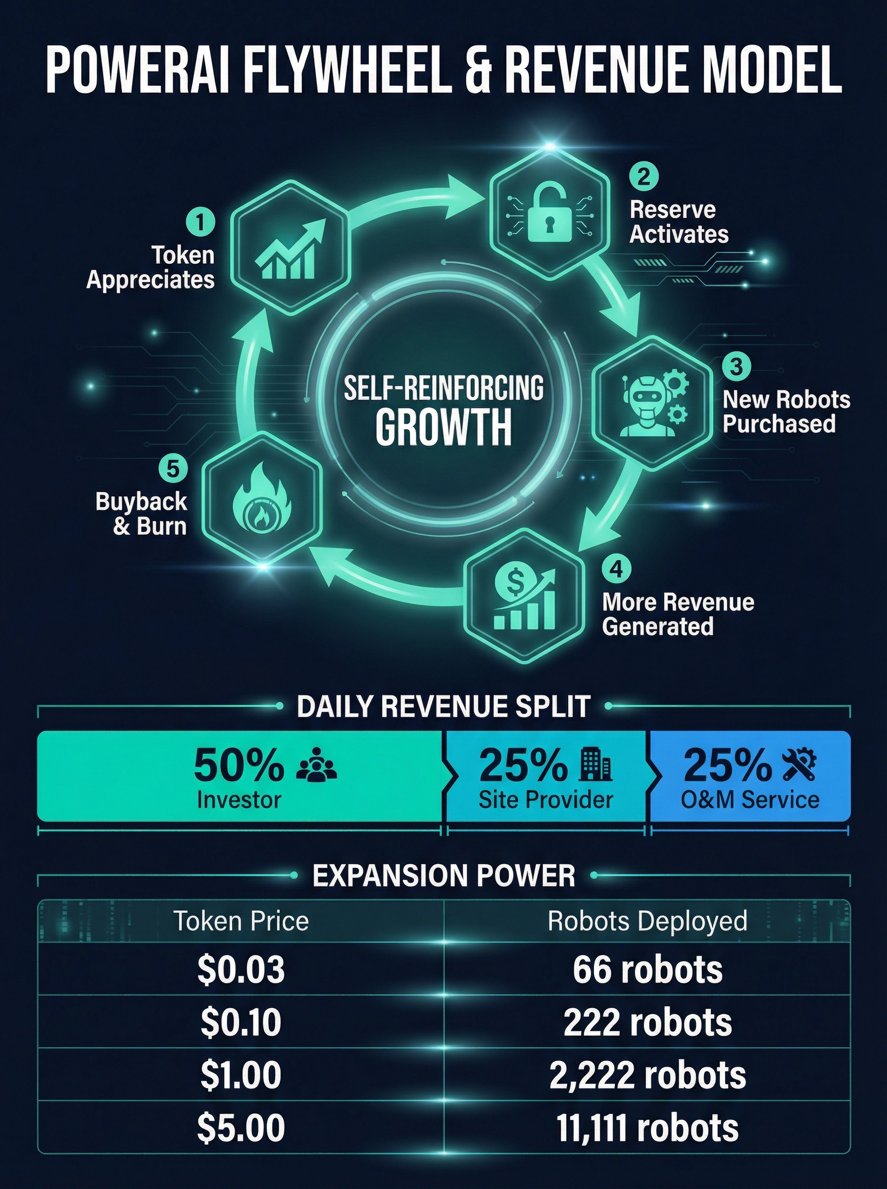PowerAI Flywheel and Revenue Model