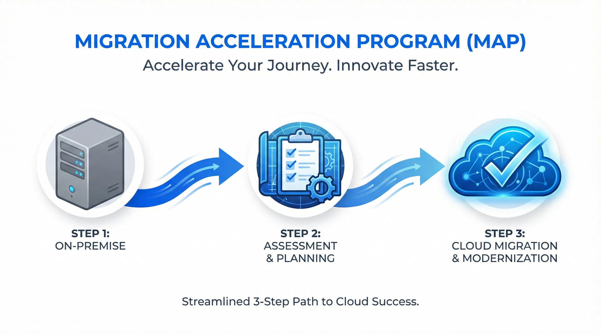 Migration Acceleration Program — 3-step cloud migration journey