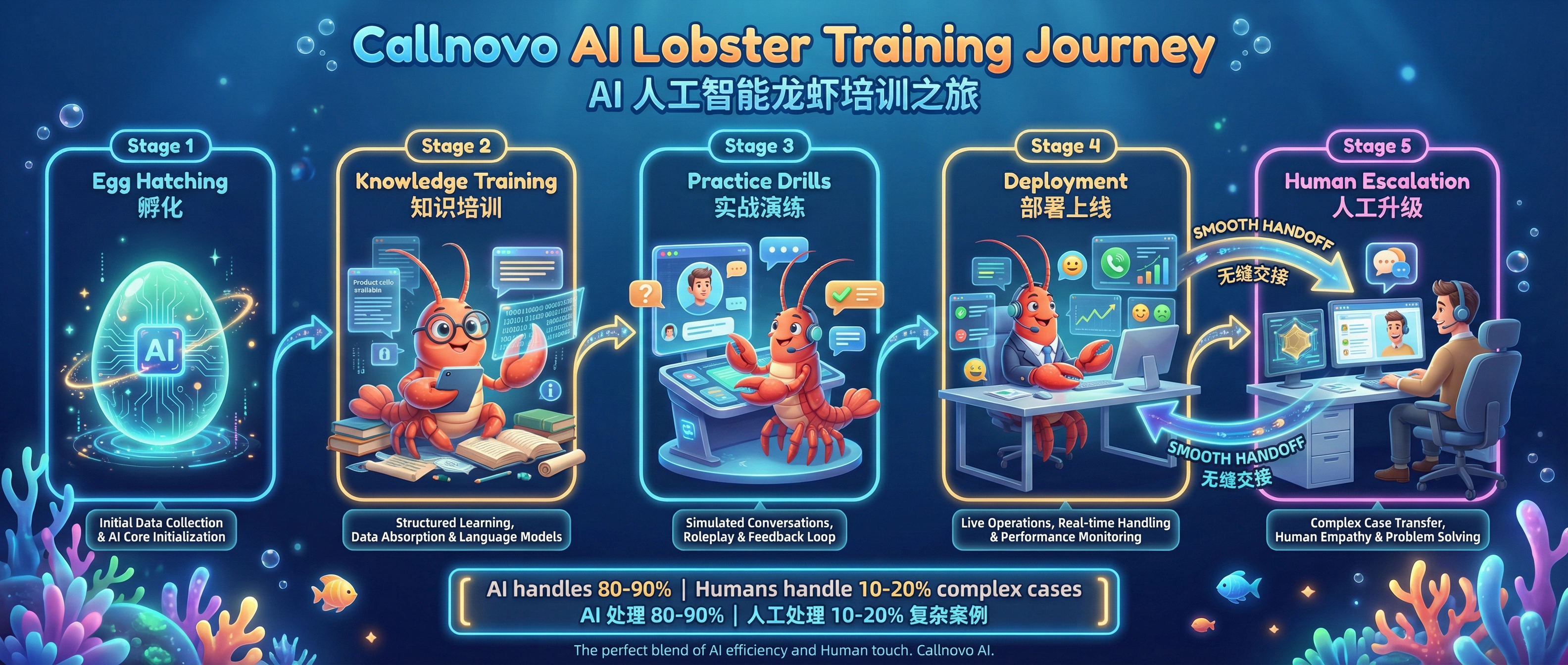 龙虾训练流程 - 含真人协作