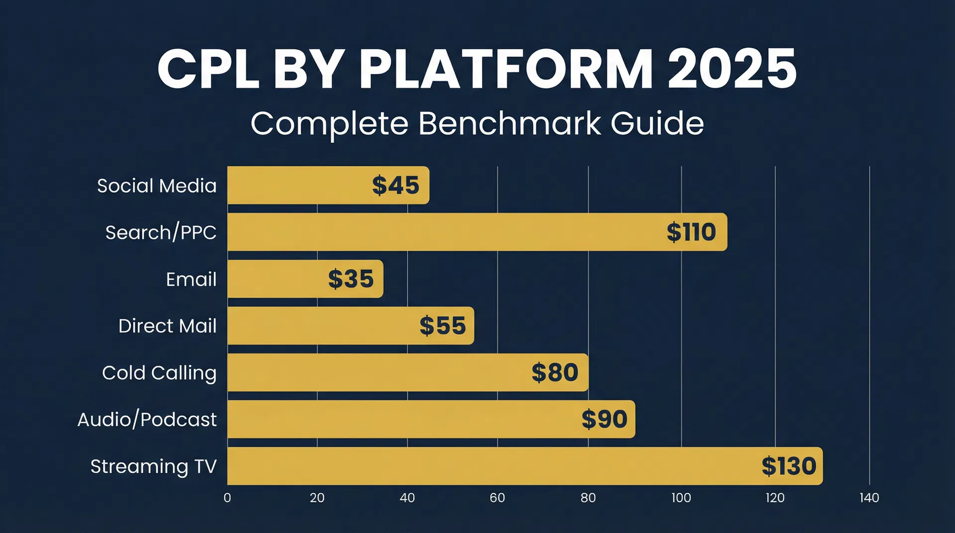 Cost Per Lead by Advertising Platform in 2025: A Realistic Guide for Local Service Businesses — featured image