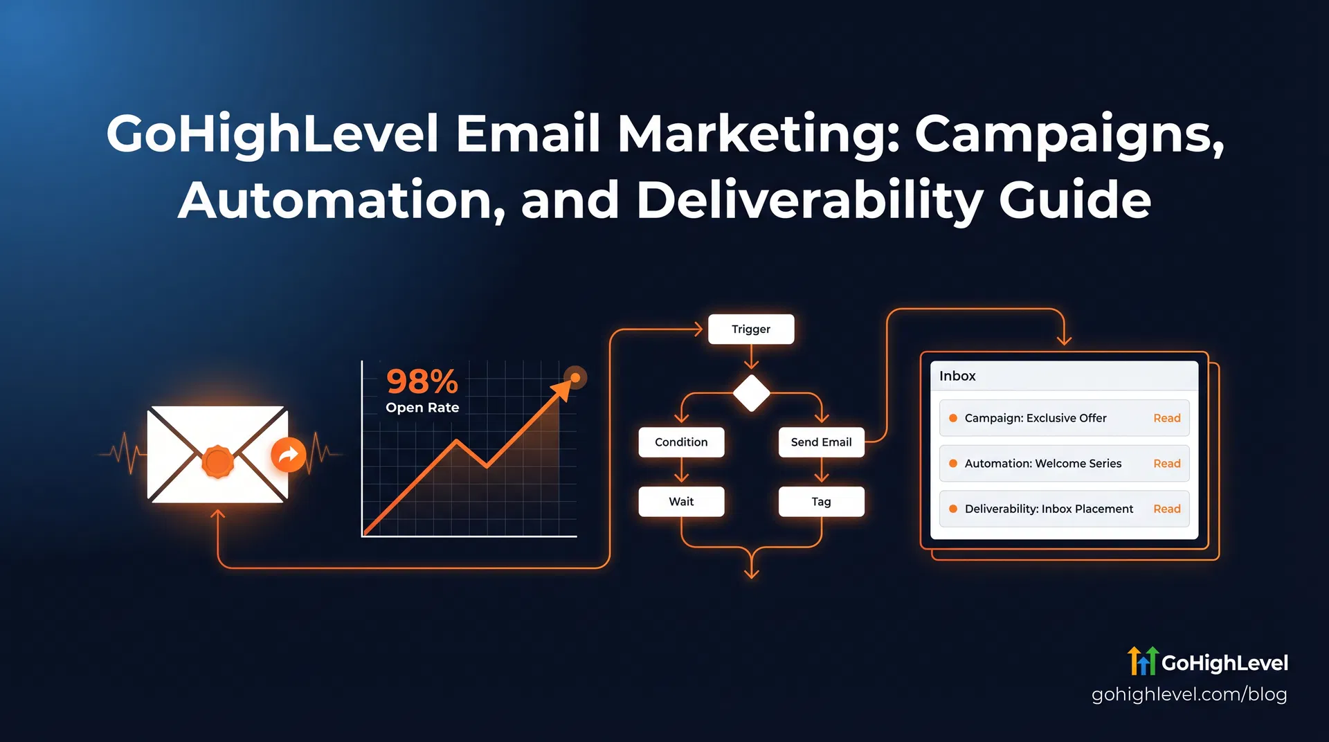 GoHighLevel Email Marketing: Campaigns, Automation, and Deliverability Guide (2026)