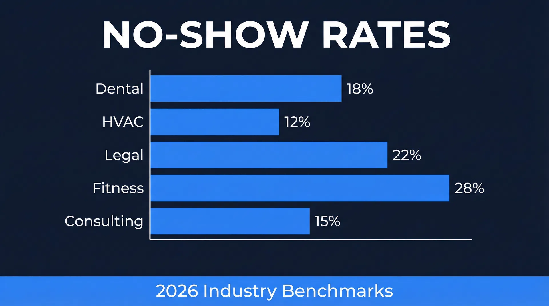 No-Show Rate Benchmarks by Industry [2026] — featured image