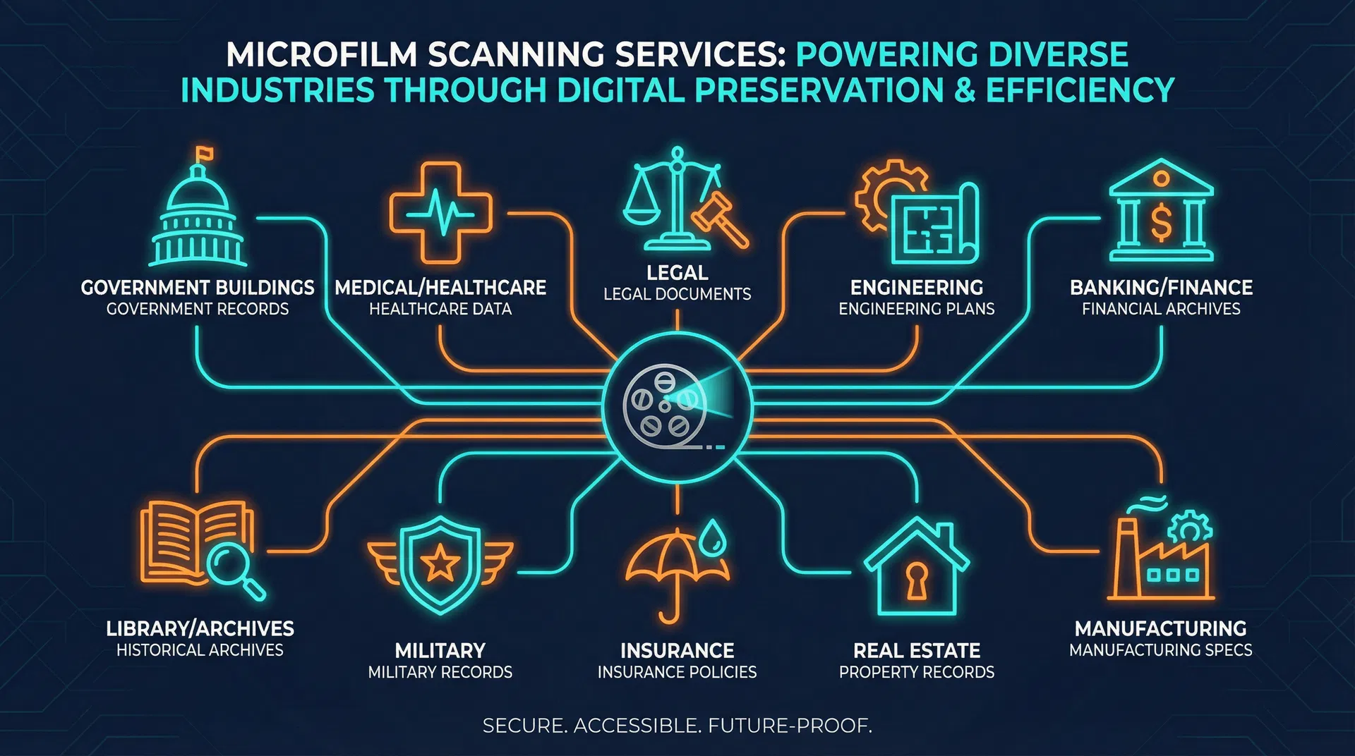 Industries Served by NationalMicrofilm Scanning Services
