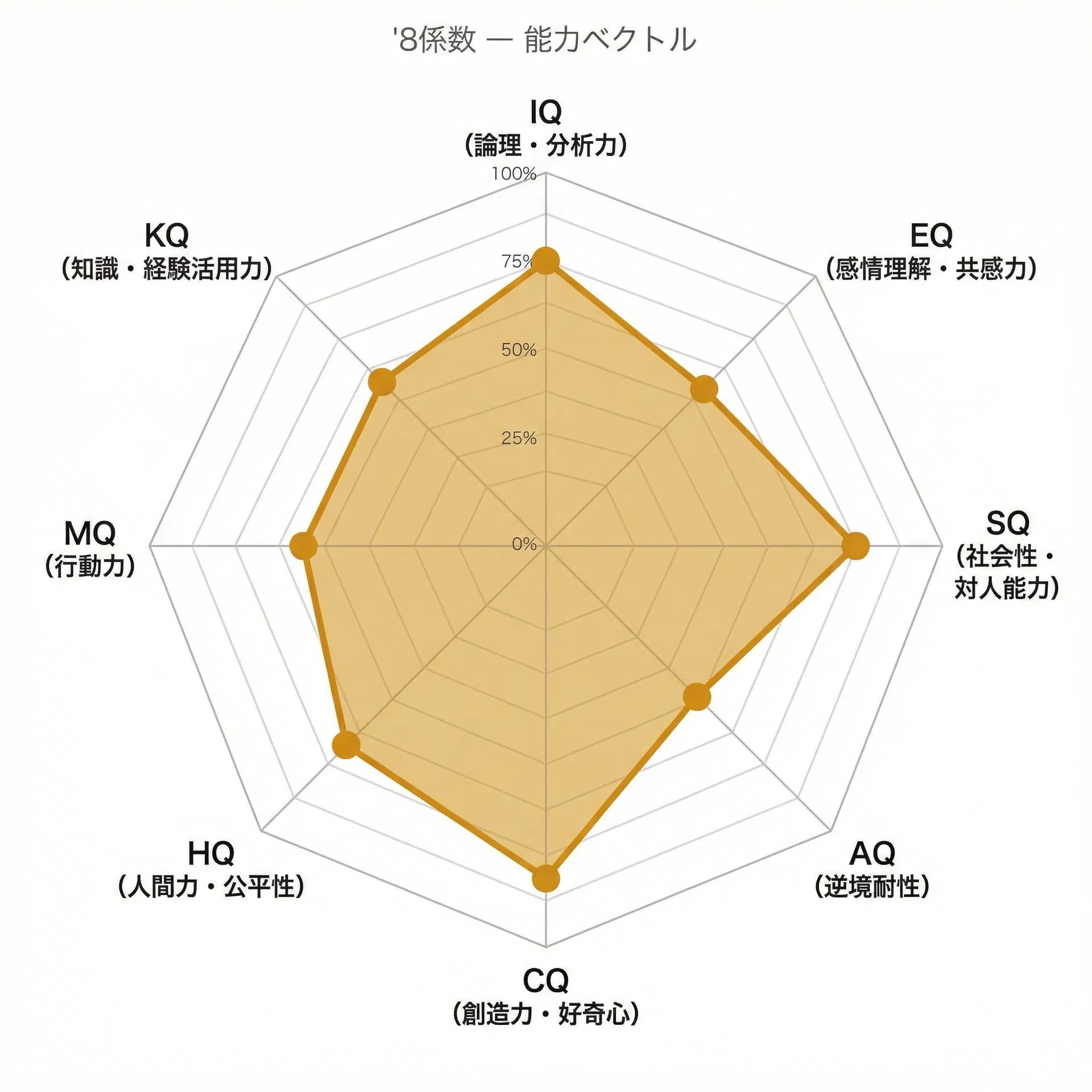 8係数レーダーチャート
