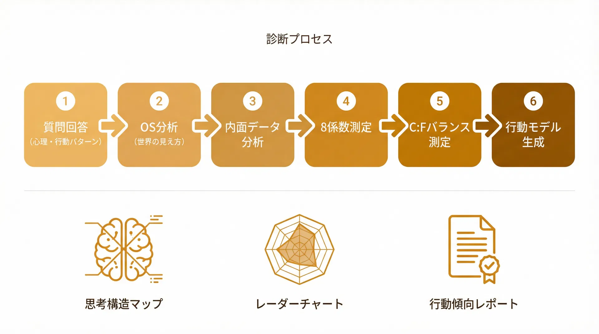 診断プロセス図