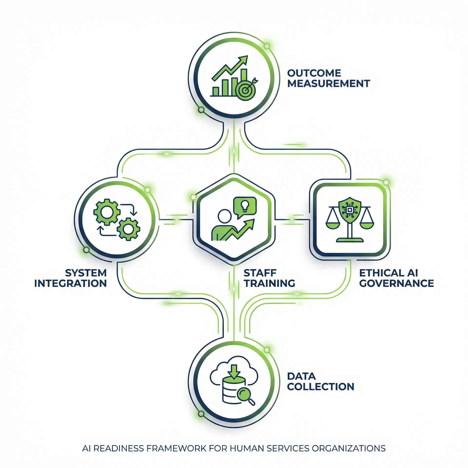 AI Readiness Journey