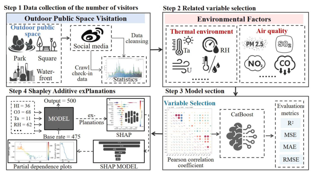 Research on environment influenced park use based on social media data published in Habitat International