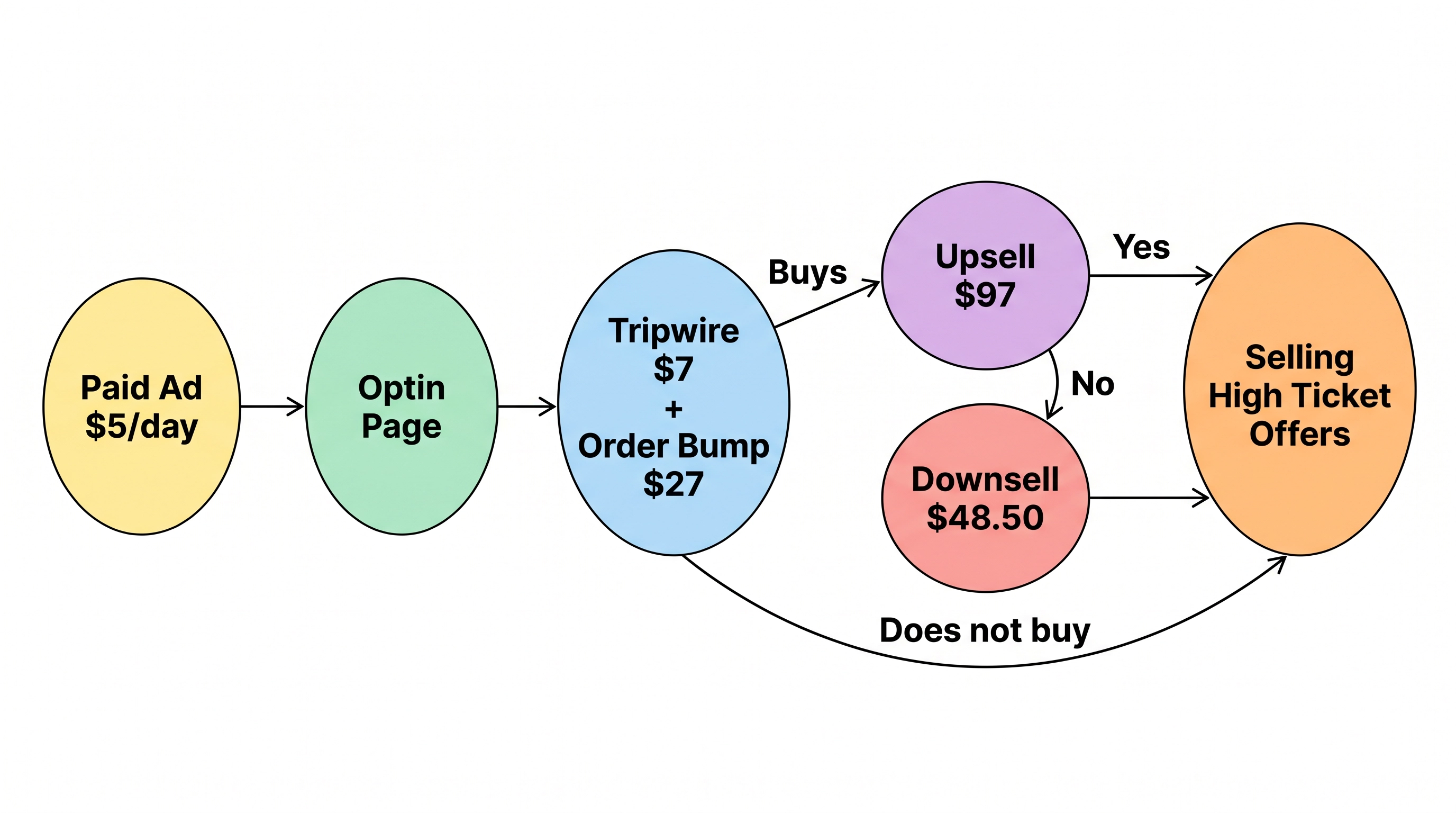 Ad funnel: $5/day ad to opt-in, $7 tripwire, order bump, upsell/downsell, high ticket