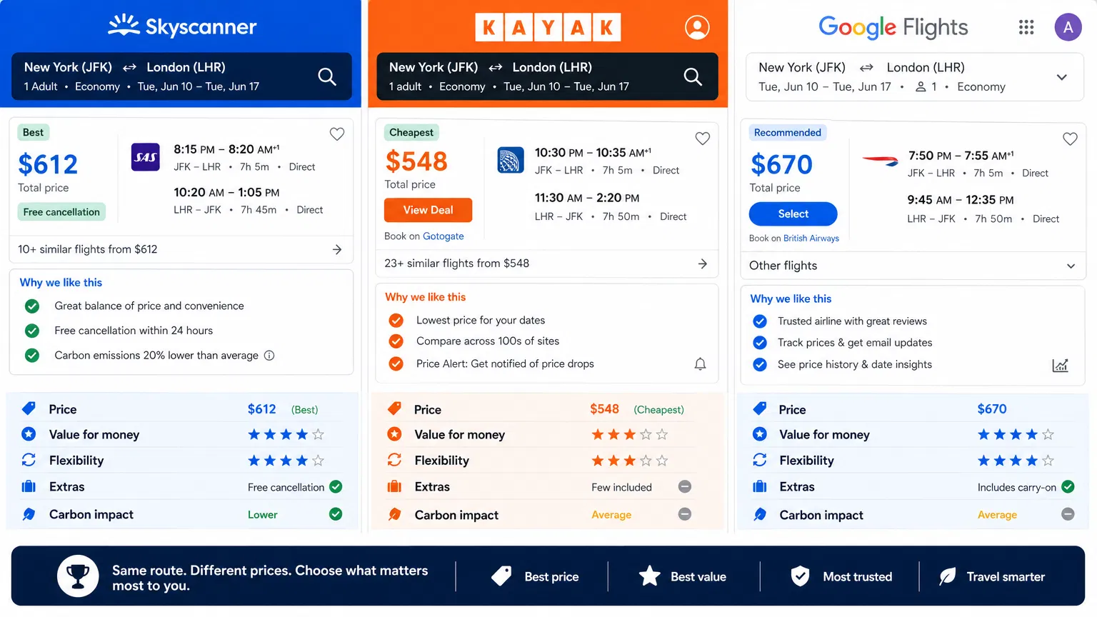 Comparação de Sites de Voos - Skyscanner, Kayak, Google Flights