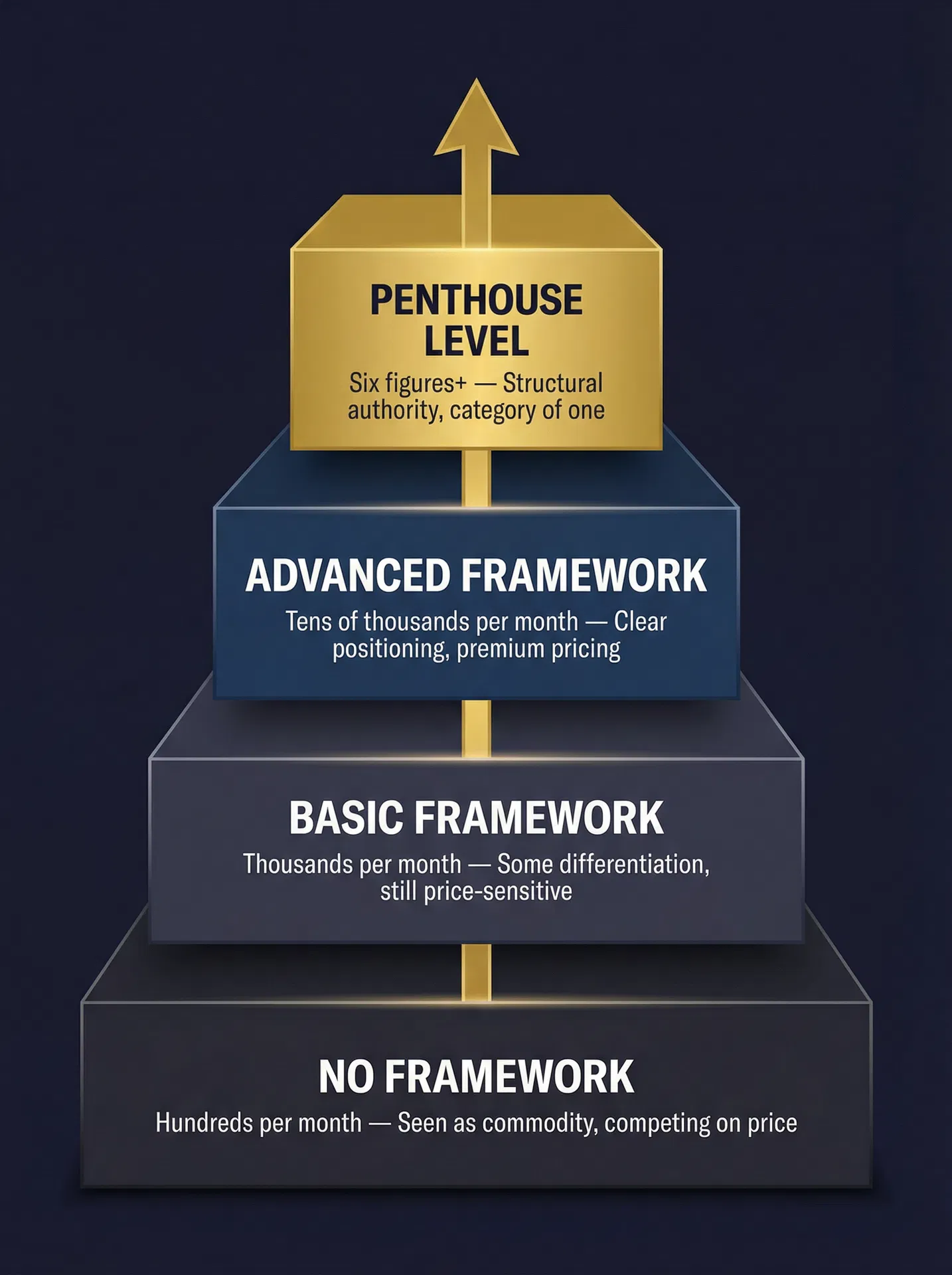 Framework Value Pyramid — from No Framework to Penthouse Level