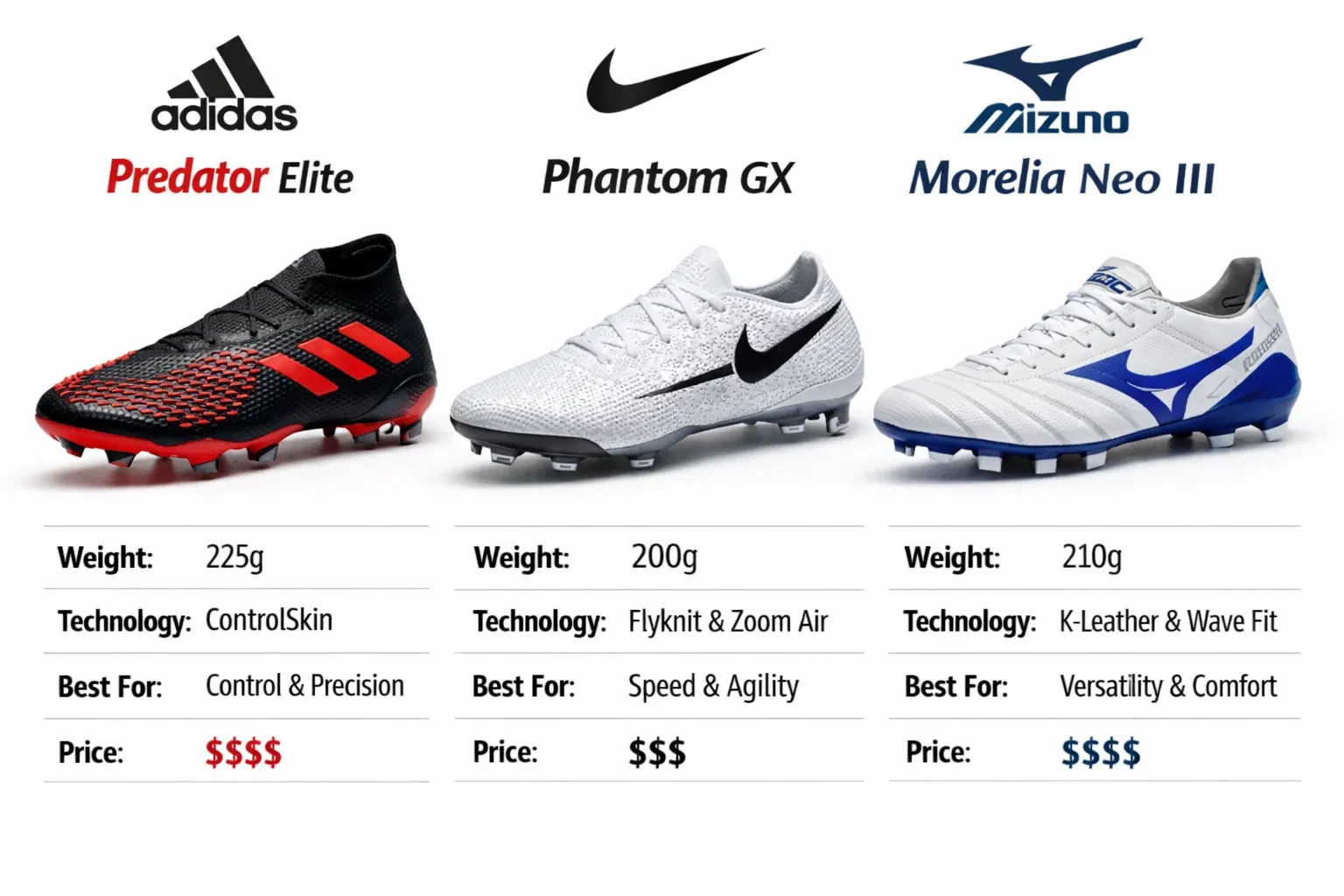 Comparação Visual: Adidas Predator Elite vs Nike Phantom GX vs Mizuno Morelia Neo III