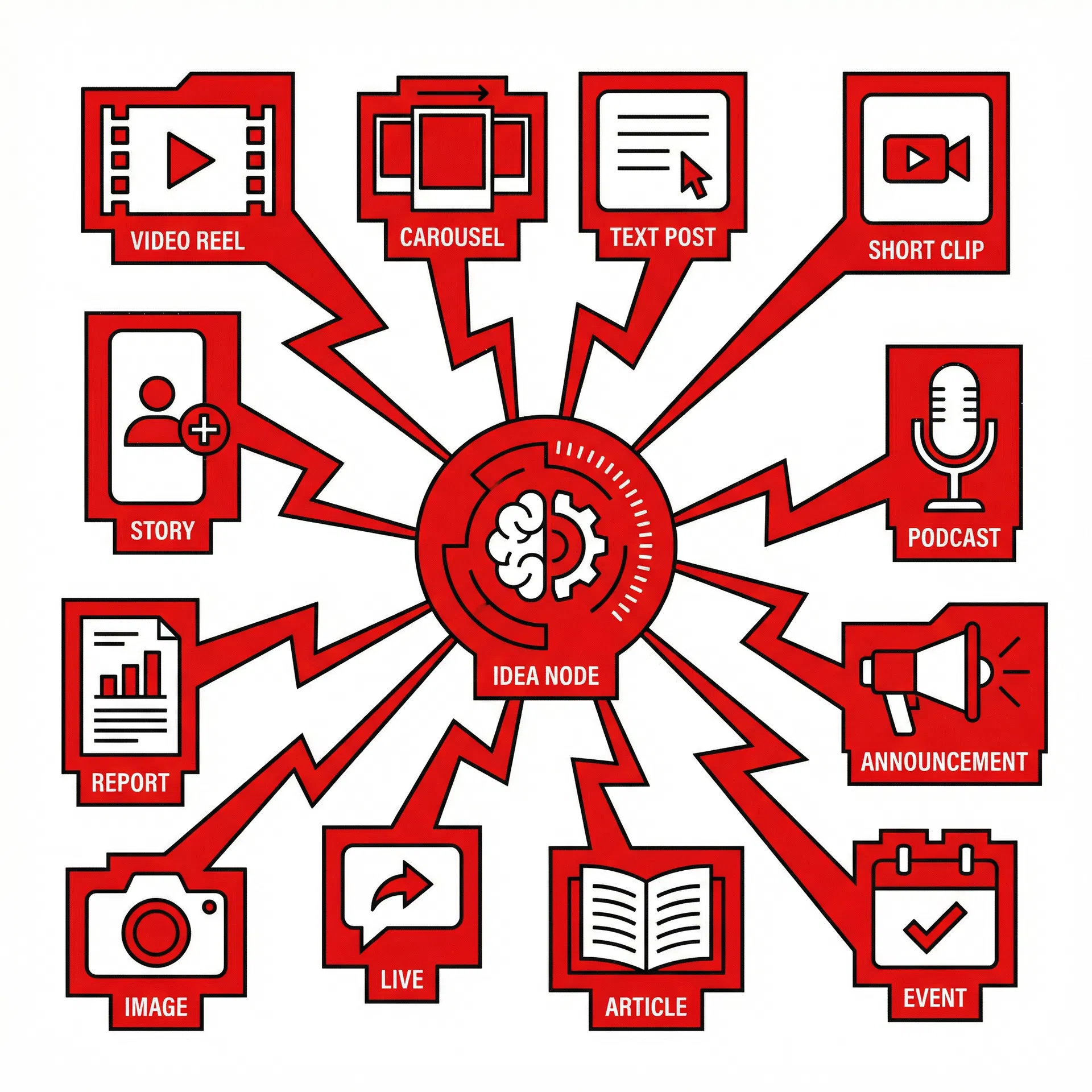 1 idea → 10+ content formats