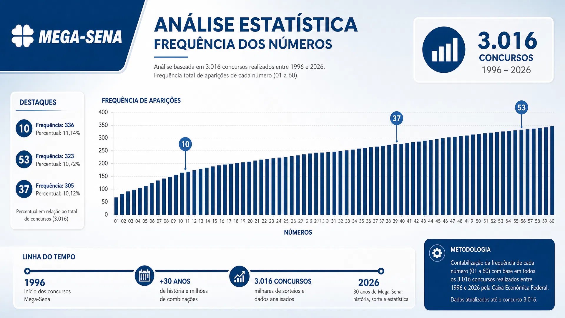 Análise de 30 anos de Mega-Sena: frequência de números
