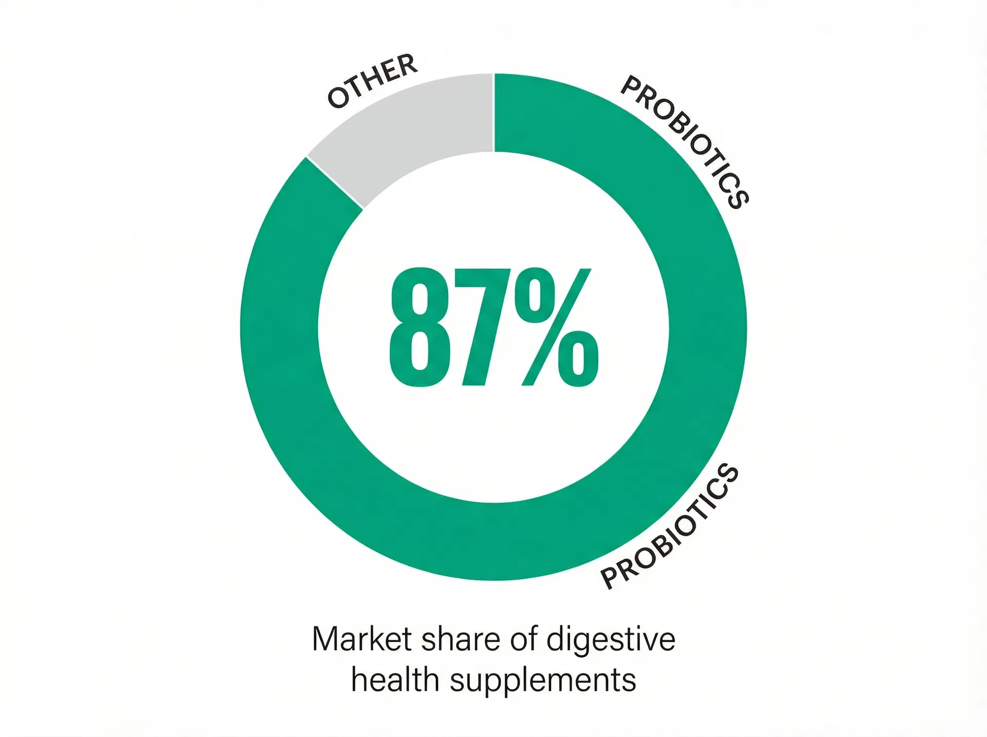 87% probiotics vs 13% other in digestive health supplement market