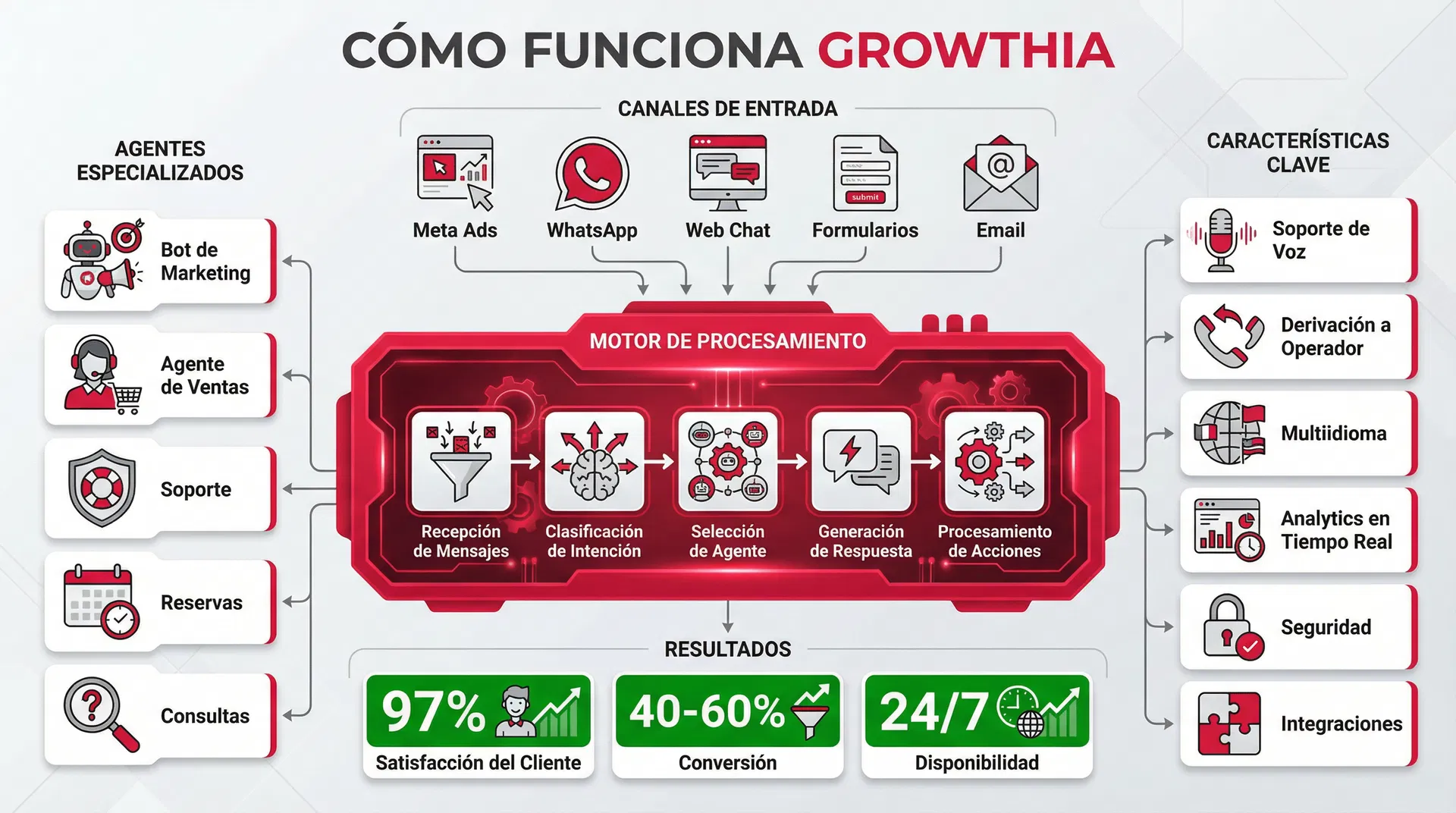Cómo funciona GrowthIA