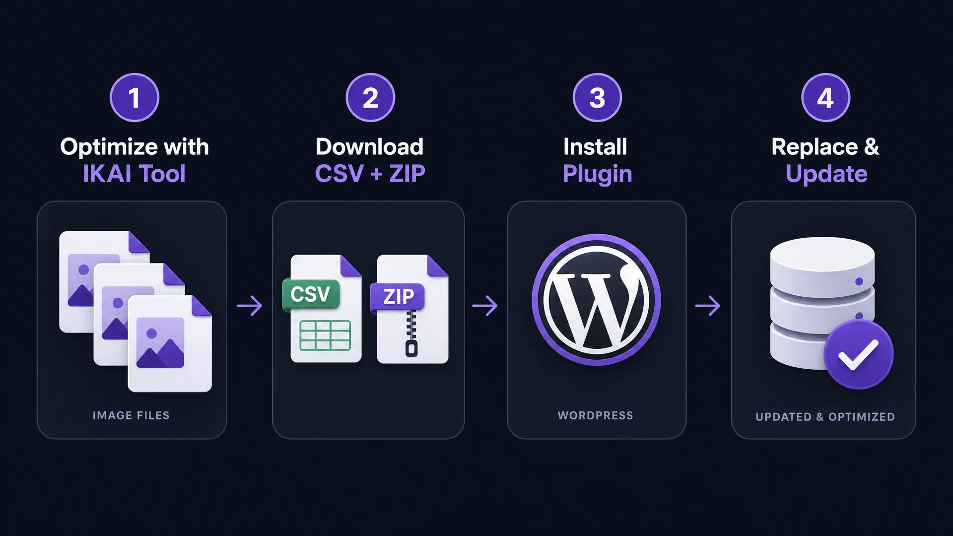 4-step workflow: Optimize with IKAI Tool, Download CSV + ZIP, Install Plugin, Replace and Update