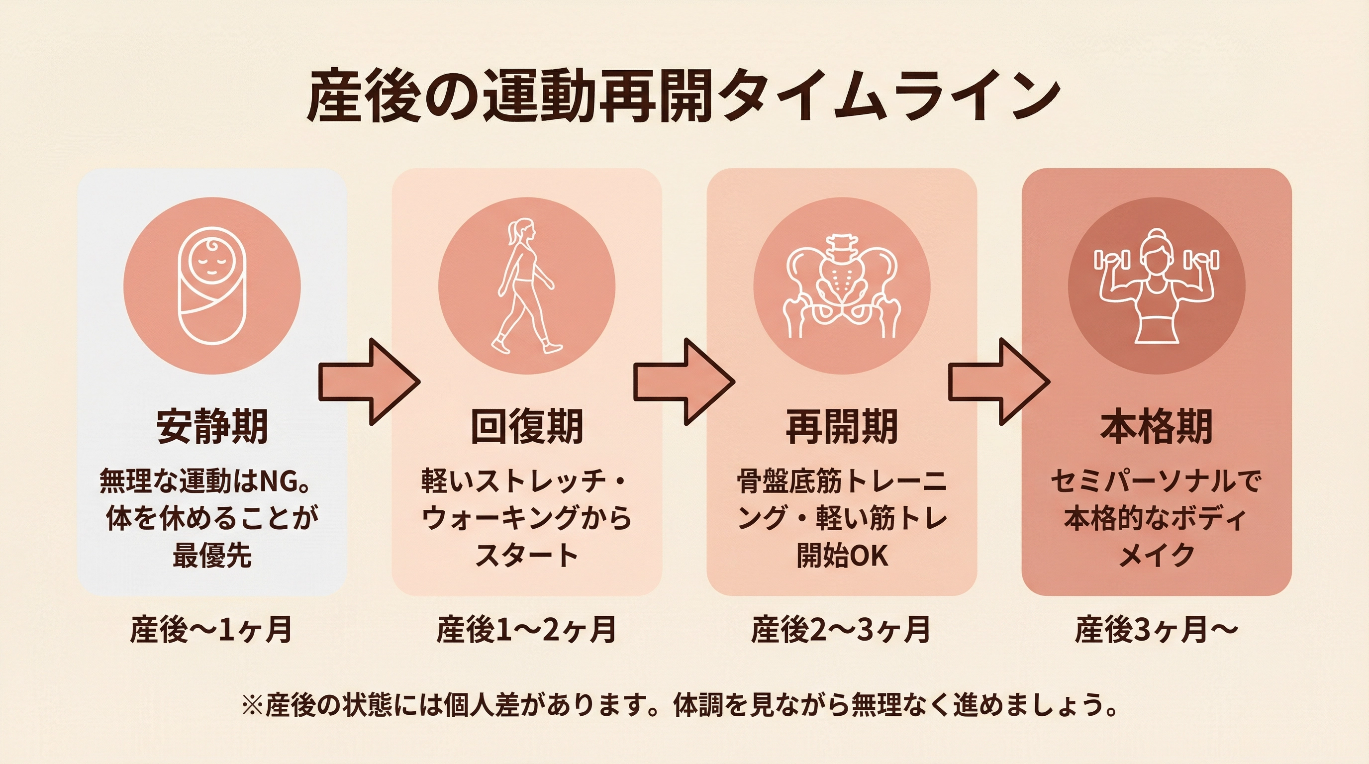 産後の運動再開タイムライン
