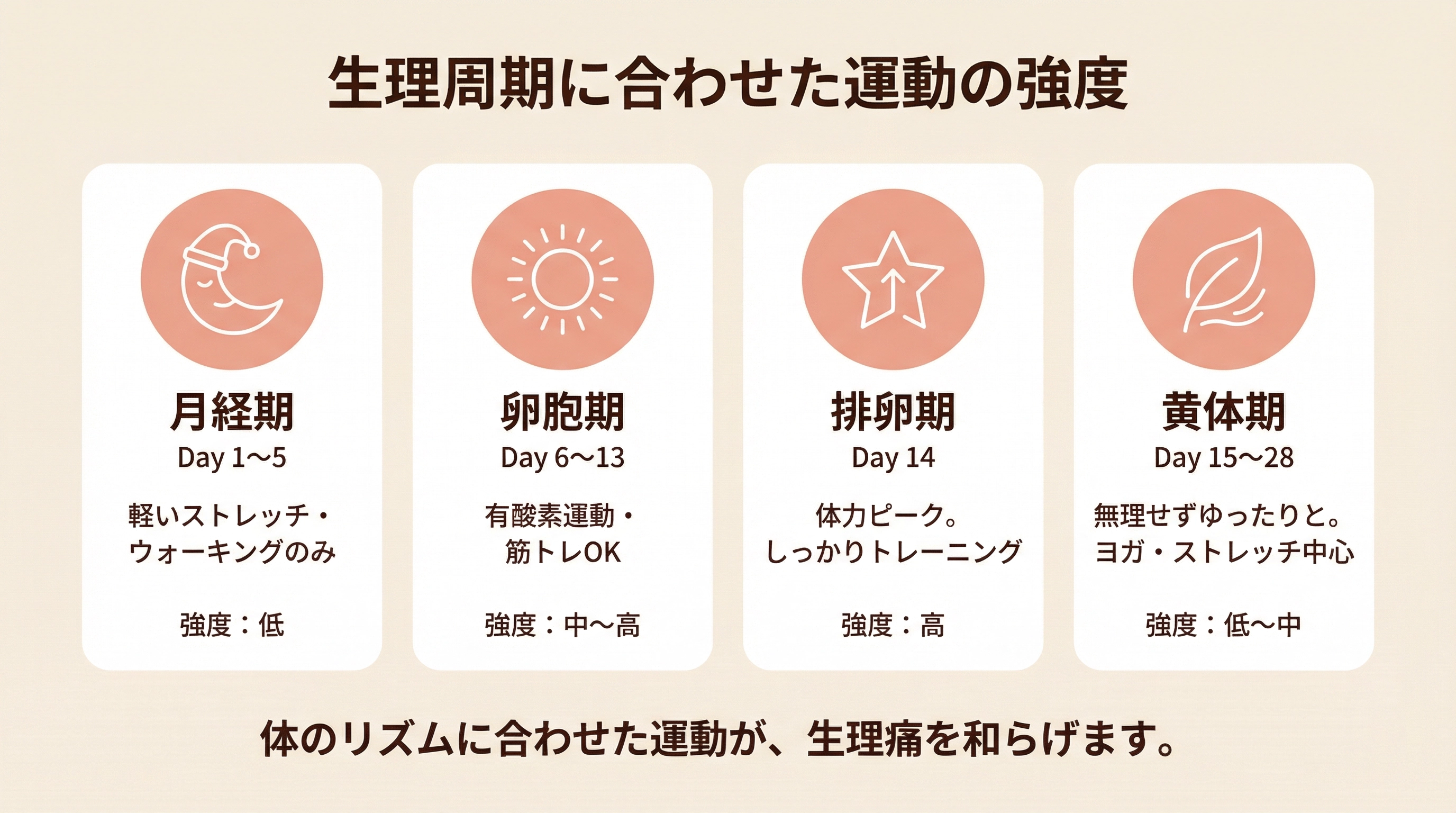 生理周期に合わせた運動の強度
