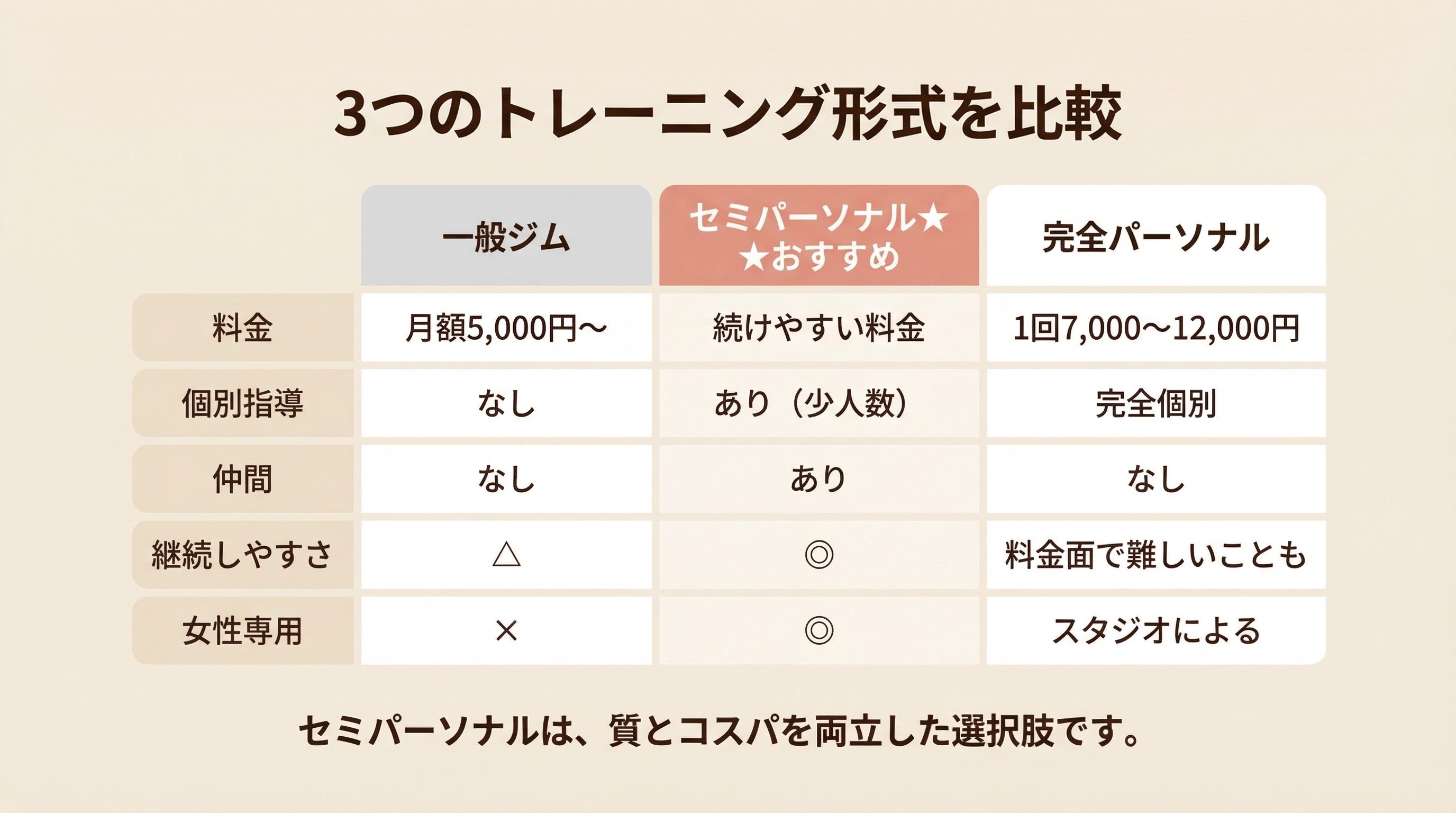 3つのトレーニング形式を比較