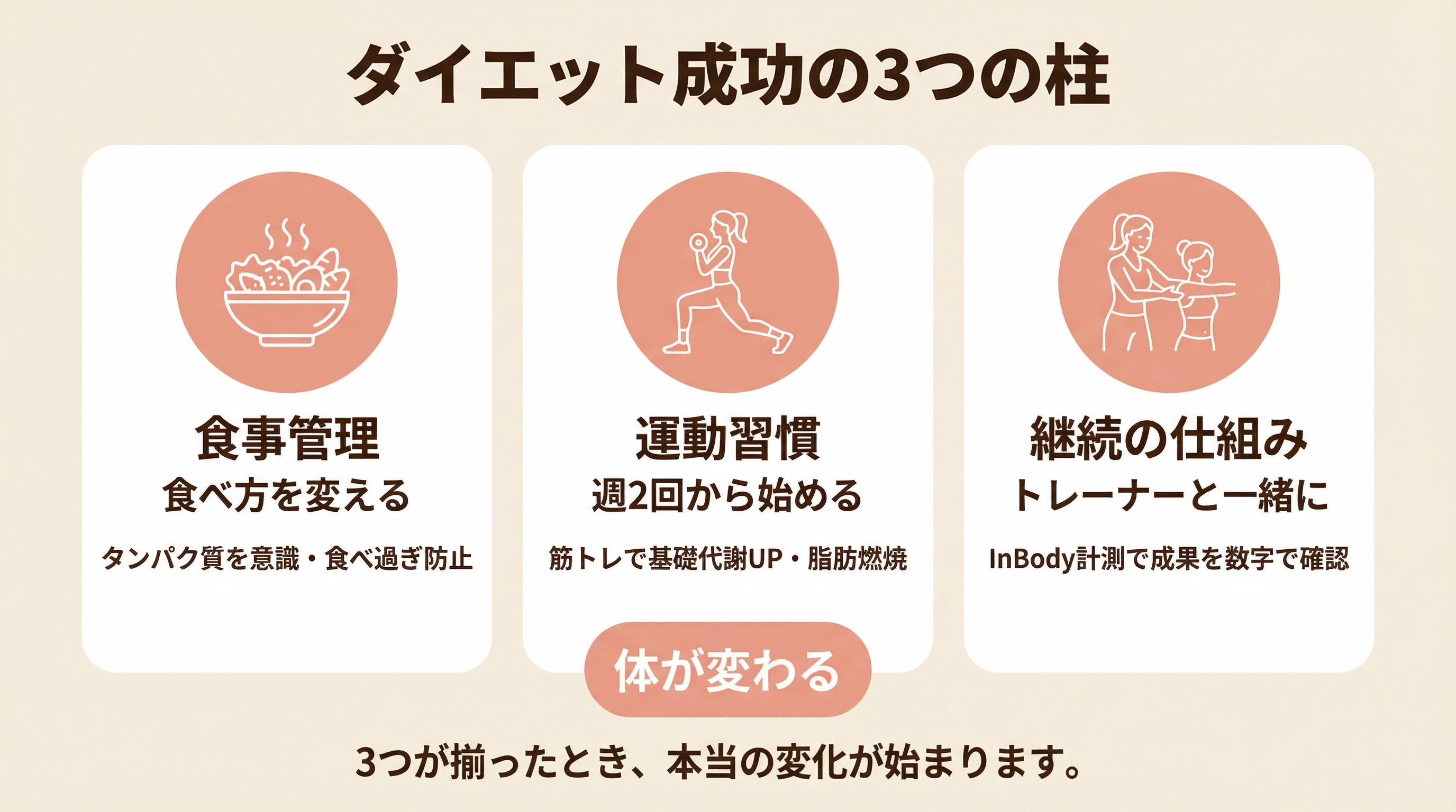 ダイエット成功の3つの柱