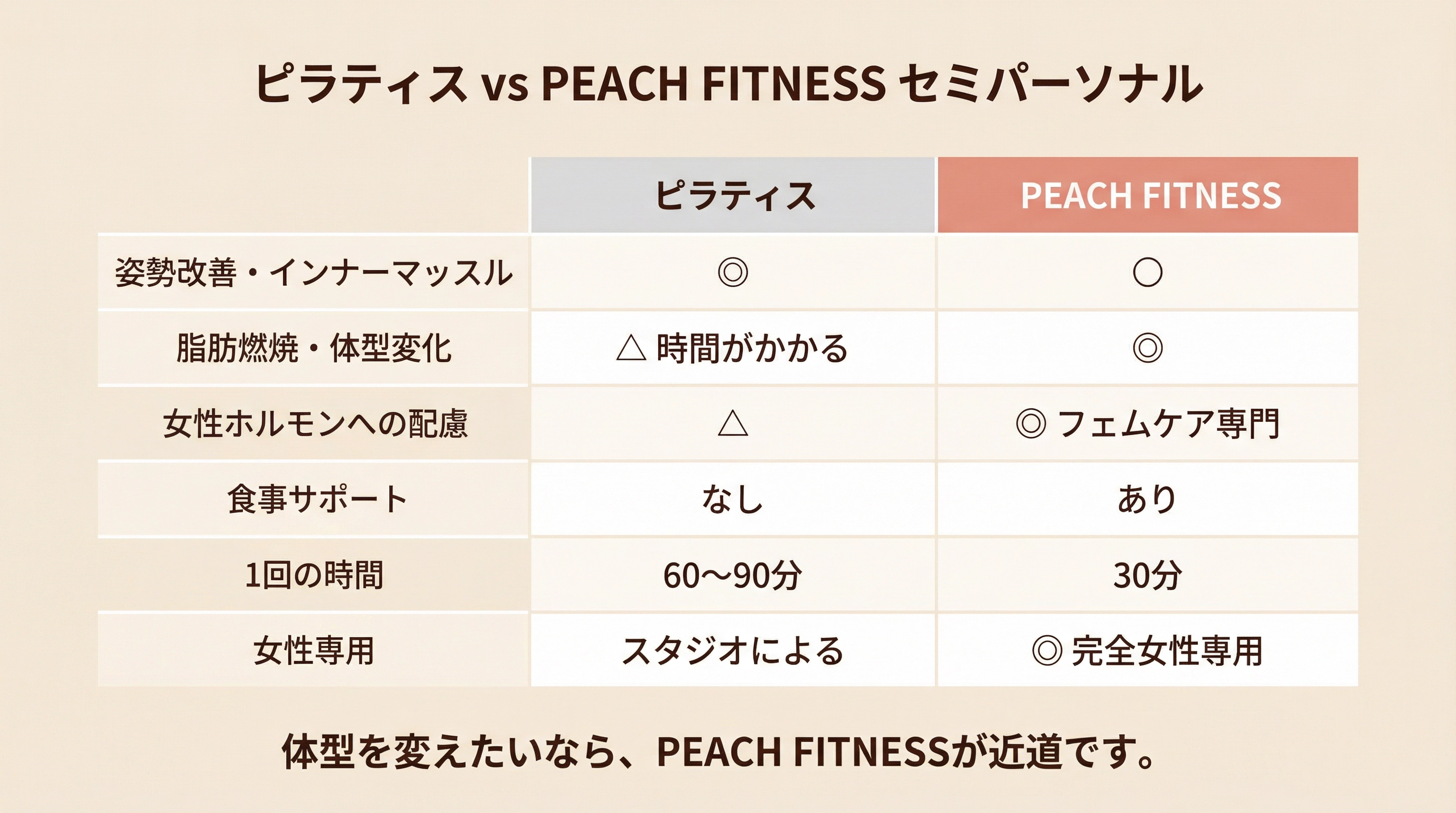 ピラティス vs PEACH FITNESS セミパーソナル