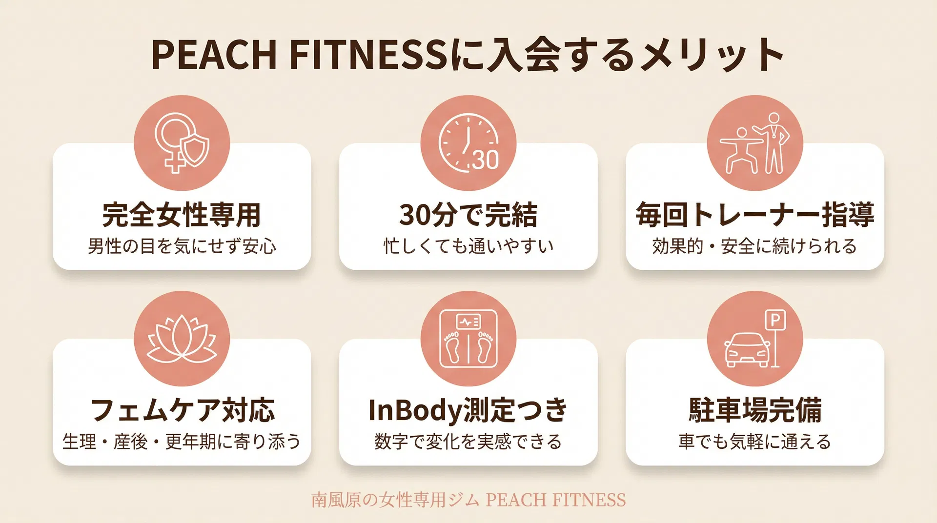 PEACH FITNESSに入会するメリット：完全女性専用・30分で完結・毎回トレーナー指導・フェムケア対応・InBody測定つき・駐車場完備
