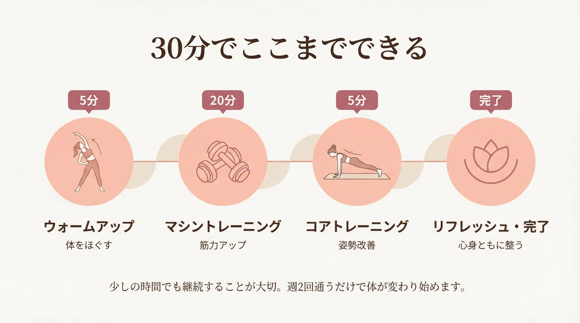 30分でここまでできる：ウォームアップ5分→マシントレーニン20分→コアトレーニン5分→完了