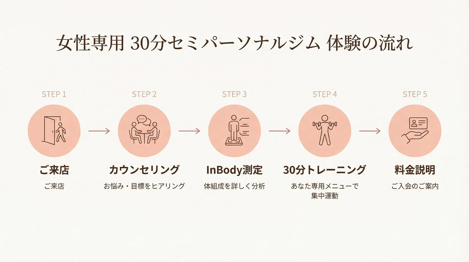 女性専用30分セミパーソナルジム 体験の流れ：ご来店→カウンセリング→InBody測定→30分トレーニング→料金説明