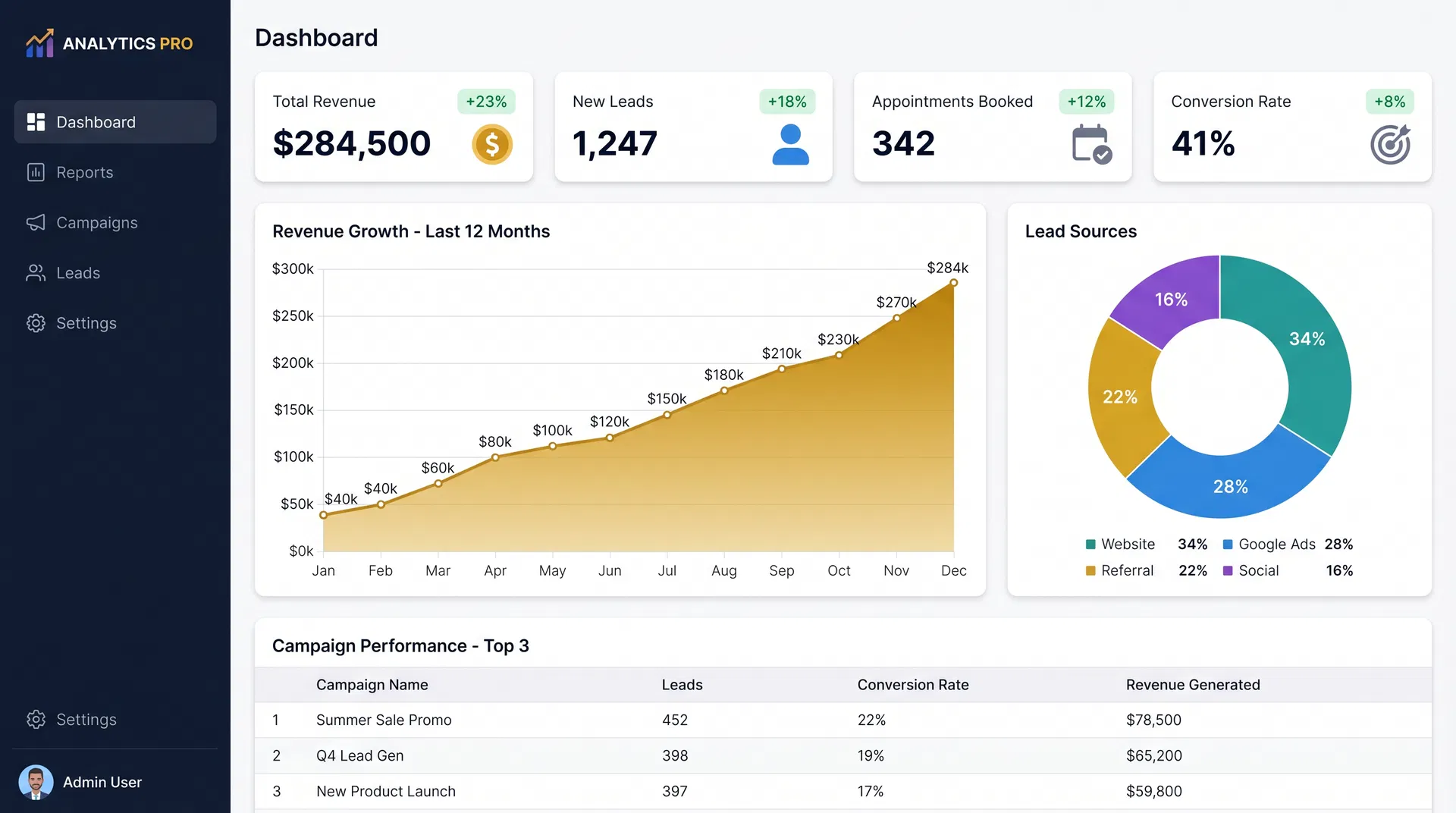 All Set Analytics Dashboard