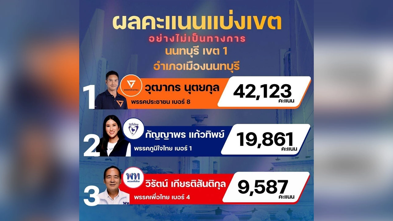 สรุปผลการเลือกตั้ง 2569 ล่าสุด นนทบุรี พรรคประชาชนแลนด์สไลด์ ส้มยกจังหวัด