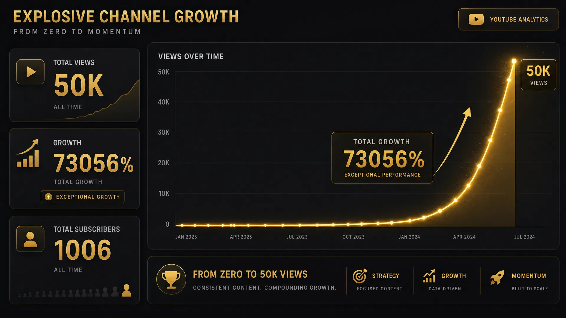 YouTube Channel Growth Analytics