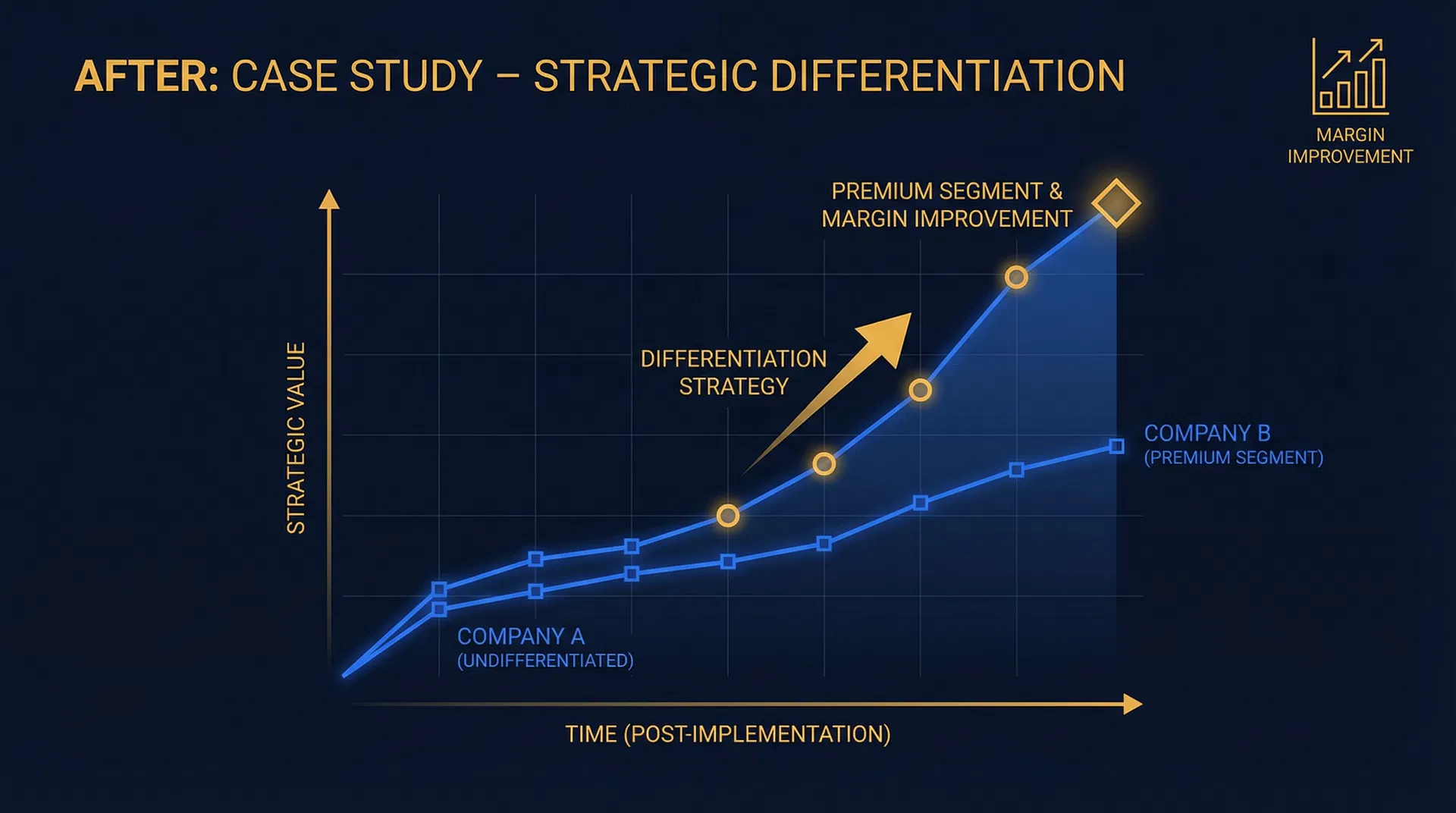 After: Strategic Differentiation